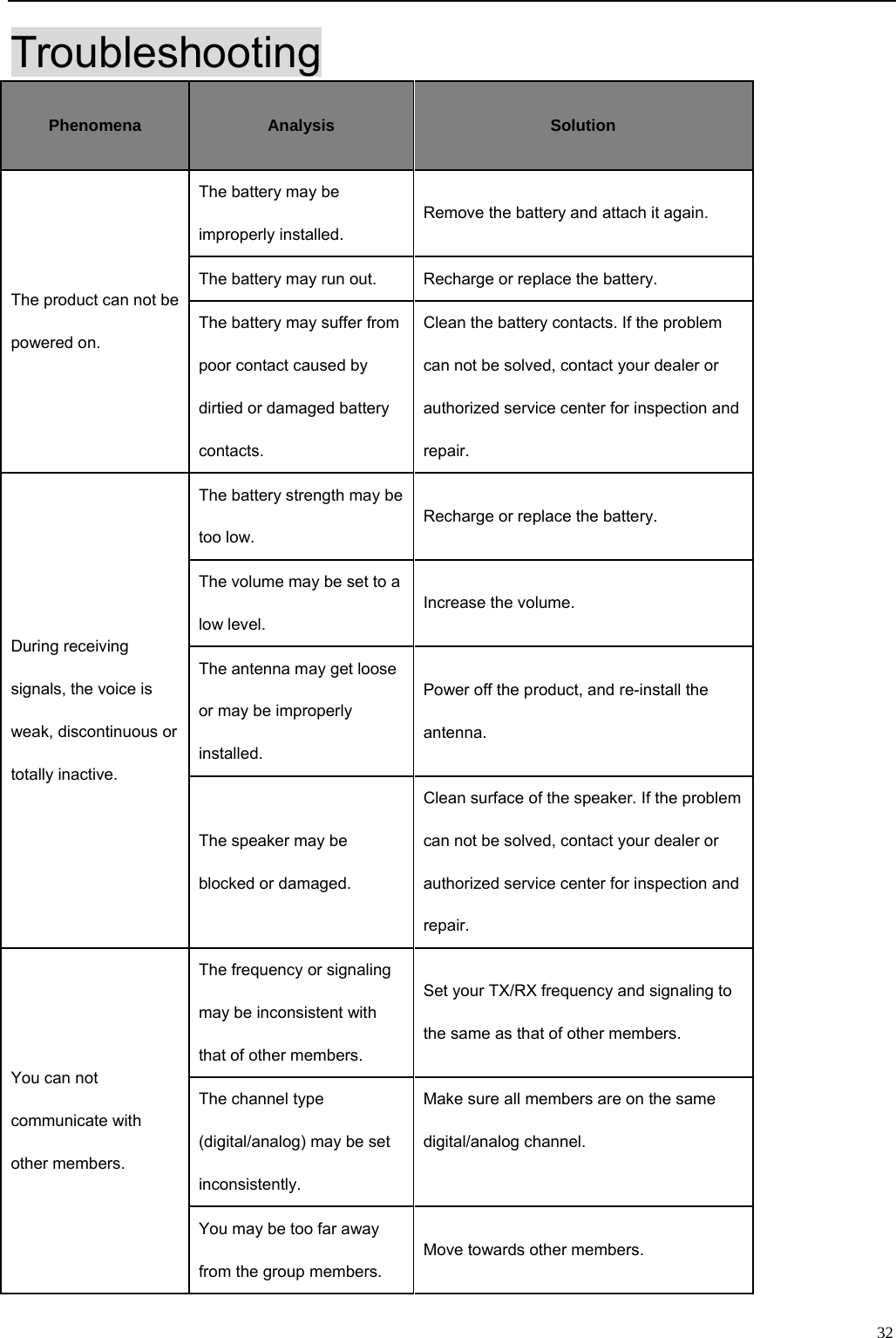                                                                                                              32Troubleshooting Phenomena   Analysis   Solution   The product can not be powered on.   The battery may be improperly installed.   Remove the battery and attach it again.   The battery may run out.   Recharge or replace the battery.   The battery may suffer from poor contact caused by dirtied or damaged battery contacts.   Clean the battery contacts. If the problem can not be solved, contact your dealer or authorized service center for inspection and repair.   During receiving signals, the voice is weak, discontinuous or totally inactive.   The battery strength may be too low.   Recharge or replace the battery.   The volume may be set to a low level.   Increase the volume.   The antenna may get loose or may be improperly installed.   Power off the product, and re-install the antenna.   The speaker may be blocked or damaged.   Clean surface of the speaker. If the problem can not be solved, contact your dealer or authorized service center for inspection and repair.   You can not communicate with other members.   The frequency or signaling may be inconsistent with that of other members.   Set your TX/RX frequency and signaling to the same as that of other members.   The channel type (digital/analog) may be set inconsistently.   Make sure all members are on the same digital/analog channel.   You may be too far away from the group members.   Move towards other members.   