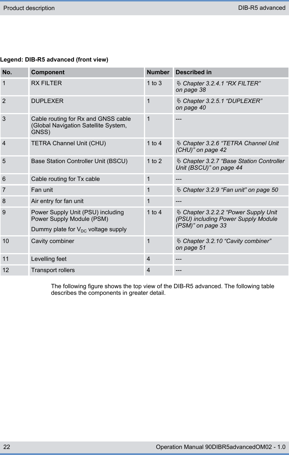 Legend: DIB-R5 advanced (front view)No. Component Number Described in1 RX FILTER 1 to 3Ä Chapter 3.2.4.1 “RX FILTER”on page 382 DUPLEXER 1Ä Chapter 3.2.5.1 “DUPLEXER”on page 403 Cable routing for Rx and GNSS cable(Global Navigation Satellite System,GNSS)1 ---4 TETRA Channel Unit (CHU) 1 to 4Ä Chapter 3.2.6 “TETRA Channel Unit(CHU)” on page 425 Base Station Controller Unit (BSCU) 1 to 2Ä Chapter 3.2.7 “Base Station ControllerUnit (BSCU)” on page 446 Cable routing for Tx cable 1 ---7 Fan unit 1Ä Chapter 3.2.9 “Fan unit” on page 508 Air entry for fan unit 1 ---9 Power Supply Unit (PSU) includingPower Supply Module (PSM)Dummy plate for VDC voltage supply1 to 4Ä Chapter 3.2.2.2 “Power Supply Unit(PSU) including Power Supply Module(PSM)” on page 3310 Cavity combiner 1Ä Chapter 3.2.10 “Cavity combiner”on page 5111 Levelling feet 4 ---12 Transport rollers 4 ---The following figure shows the top view of the DIB-R5 advanced. The following tabledescribes the components in greater detail.Product description DIB-R5 advanced22 Operation Manual 90DIBR5advancedOM02 - 1.0