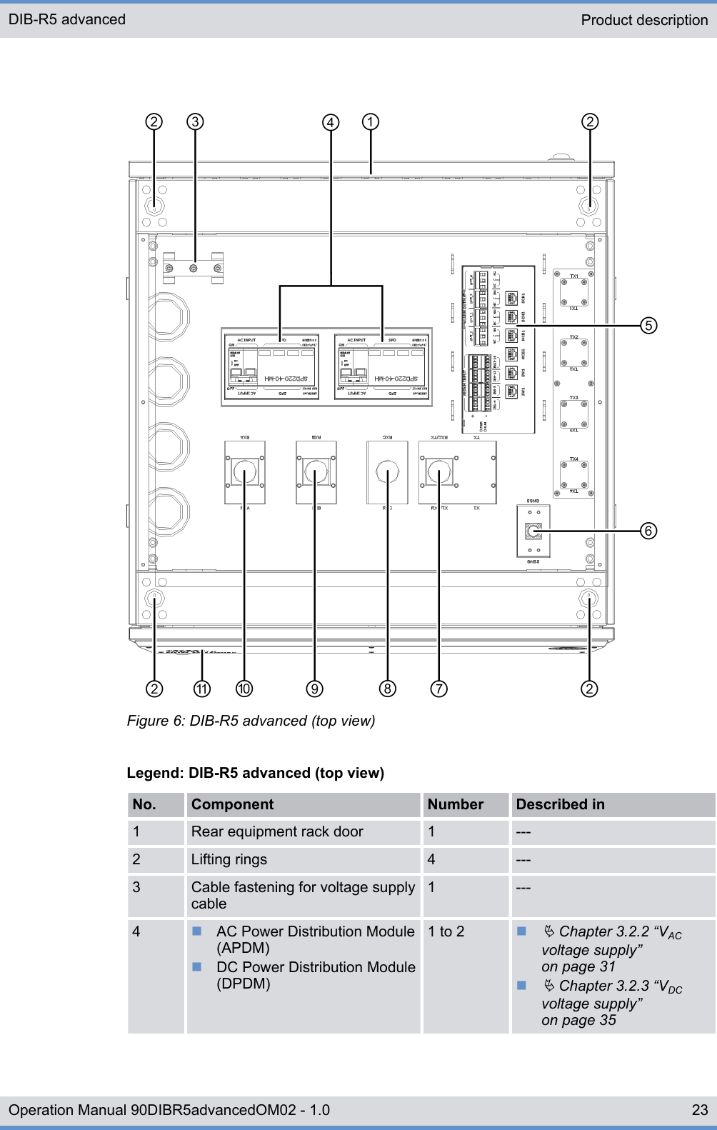 Figure 6: DIB-R5 advanced (top view)Legend: DIB-R5 advanced (top view)No. Component Number Described in1 Rear equipment rack door 1 ---2 Lifting rings 4 ---3 Cable fastening for voltage supplycable1 ---4nAC Power Distribution Module(APDM)nDC Power Distribution Module(DPDM)1 to 2 nÄ Chapter 3.2.2 “VACvoltage supply”on page 31nÄ Chapter 3.2.3 “VDCvoltage supply”on page 35Product descriptionDIB-R5 advanced23Operation Manual 90DIBR5advancedOM02 - 1.0