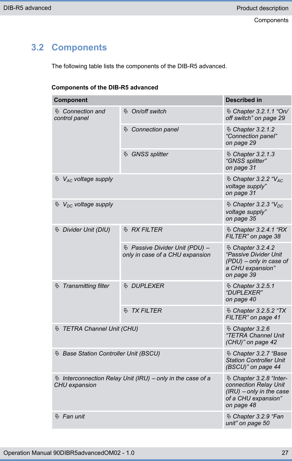 3.2  ComponentsThe following table lists the components of the DIB-R5 advanced.Components of the DIB-R5 advancedComponent Described inÄ  Connection andcontrol panelÄ  On/off switchÄ Chapter 3.2.1.1 “On/off switch” on page 29Ä  Connection panelÄ Chapter 3.2.1.2“Connection panel”on page 29Ä  GNSS splitterÄ Chapter 3.2.1.3“GNSS splitter”on page 31Ä  VAC voltage supplyÄ Chapter 3.2.2 “VACvoltage supply”on page 31Ä  VDC voltage supplyÄ Chapter 3.2.3 “VDCvoltage supply”on page 35Ä  Divider Unit (DIU)Ä  RX FILTERÄ Chapter 3.2.4.1 “RXFILTER” on page 38Ä  Passive Divider Unit (PDU) ‒only in case of a CHU expansionÄ Chapter 3.2.4.2“Passive Divider Unit(PDU) ‒ only in case ofa CHU expansion”on page 39Ä  Transmitting filterÄ  DUPLEXERÄ Chapter 3.2.5.1“DUPLEXER”on page 40Ä  TX FILTERÄ Chapter 3.2.5.2 “TXFILTER” on page 41Ä  TETRA Channel Unit (CHU)Ä Chapter 3.2.6“TETRA Channel Unit(CHU)” on page 42Ä  Base Station Controller Unit (BSCU)Ä Chapter 3.2.7 “BaseStation Controller Unit(BSCU)” on page 44Ä  Interconnection Relay Unit (IRU) ‒ only in the case of aCHU expansionÄ Chapter 3.2.8 “Inter-connection Relay Unit(IRU) ‒ only in the caseof a CHU expansion”on page 48Ä  Fan unitÄ Chapter 3.2.9 “Fanunit” on page 50Product descriptionComponentsDIB-R5 advanced27Operation Manual 90DIBR5advancedOM02 - 1.0