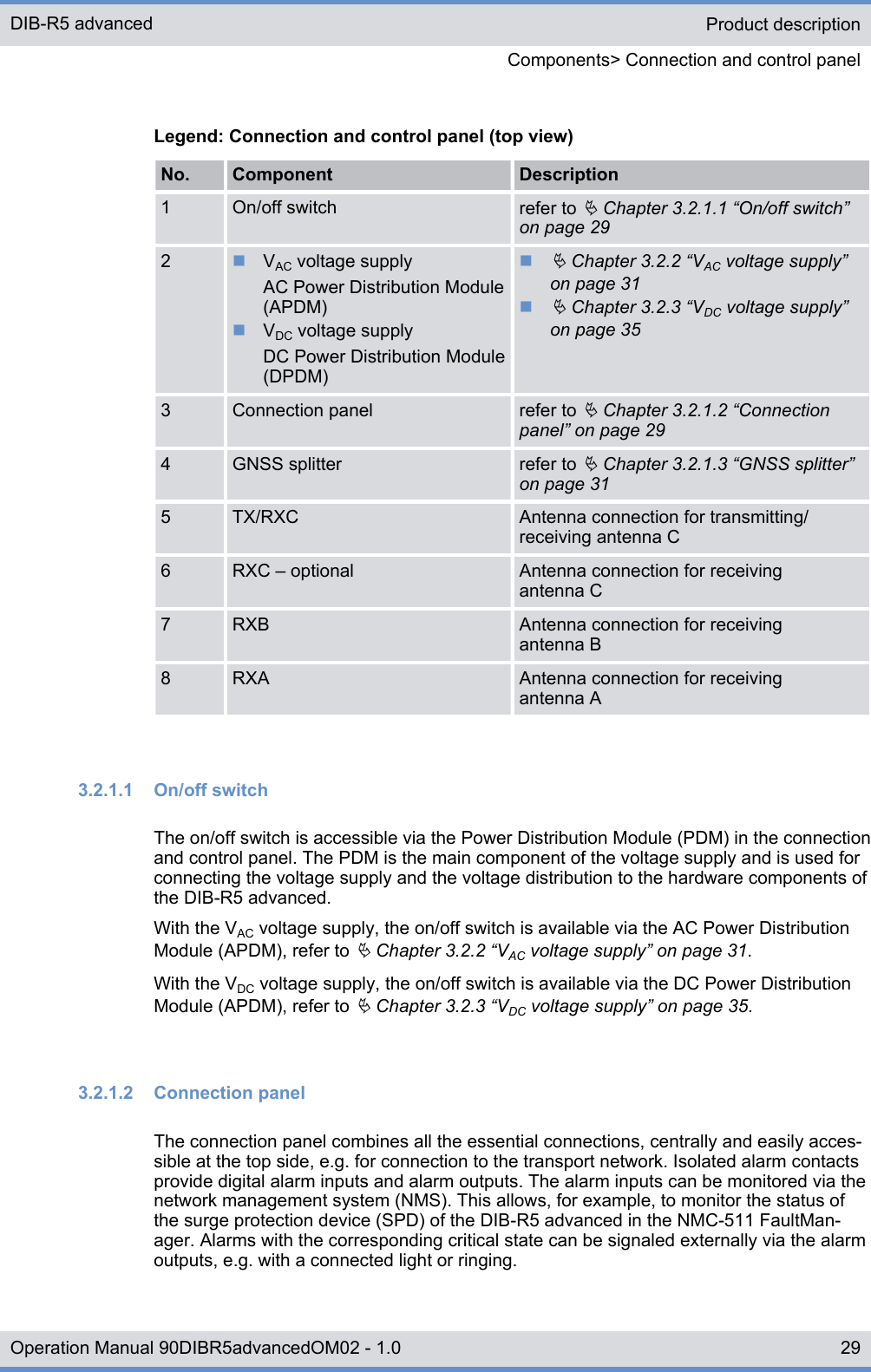Legend: Connection and control panel (top view)No. Component Description1 On/off switch refer to Ä Chapter 3.2.1.1 “On/off switch”on page 292nVAC voltage supplyAC Power Distribution Module(APDM)nVDC voltage supplyDC Power Distribution Module(DPDM)nÄ Chapter 3.2.2 “VAC voltage supply”on page 31nÄ Chapter 3.2.3 “VDC voltage supply”on page 353 Connection panel refer to Ä Chapter 3.2.1.2 “Connectionpanel” on page 294 GNSS splitter refer to Ä Chapter 3.2.1.3 “GNSS splitter”on page 315 TX/RXC Antenna connection for transmitting/receiving antenna C6 RXC ‒ optional Antenna connection for receivingantenna C7 RXB Antenna connection for receivingantenna B8 RXA Antenna connection for receivingantenna A3.2.1.1  On/off switchThe on/off switch is accessible via the Power Distribution Module (PDM) in the connectionand control panel. The PDM is the main component of the voltage supply and is used forconnecting the voltage supply and the voltage distribution to the hardware components ofthe DIB-R5 advanced.With the VAC voltage supply, the on/off switch is available via the AC Power DistributionModule (APDM), refer to Ä Chapter 3.2.2 “VAC voltage supply” on page 31.With the VDC voltage supply, the on/off switch is available via the DC Power DistributionModule (APDM), refer to Ä Chapter 3.2.3 “VDC voltage supply” on page 35.3.2.1.2  Connection panelThe connection panel combines all the essential connections, centrally and easily acces-sible at the top side, e.g. for connection to the transport network. Isolated alarm contactsprovide digital alarm inputs and alarm outputs. The alarm inputs can be monitored via thenetwork management system (NMS). This allows, for example, to monitor the status ofthe surge protection device (SPD) of the DIB-R5 advanced in the NMC-511 FaultMan-ager. Alarms with the corresponding critical state can be signaled externally via the alarmoutputs, e.g. with a connected light or ringing.Product descriptionComponents&gt; Connection and control panelDIB-R5 advanced29Operation Manual 90DIBR5advancedOM02 - 1.0