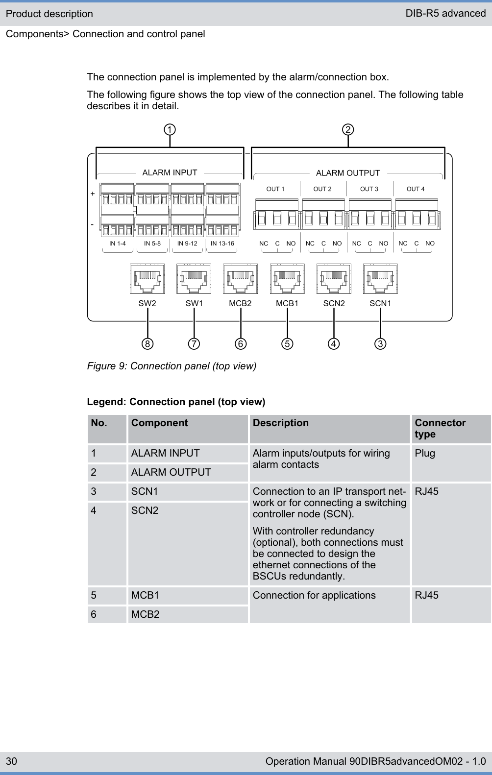The connection panel is implemented by the alarm/connection box.The following figure shows the top view of the connection panel. The following tabledescribes it in detail.Figure 9: Connection panel (top view)Legend: Connection panel (top view)No. Component Description Connectortype1 ALARM INPUT Alarm inputs/outputs for wiringalarm contactsPlug2 ALARM OUTPUT3 SCN1 Connection to an IP transport net-work or for connecting a switchingcontroller node (SCN).With controller redundancy(optional), both connections mustbe connected to design theethernet connections of theBSCUs redundantly.RJ454 SCN25 MCB1 Connection for applications RJ456 MCB2Product descriptionComponents&gt; Connection and control panelDIB-R5 advanced30 Operation Manual 90DIBR5advancedOM02 - 1.0