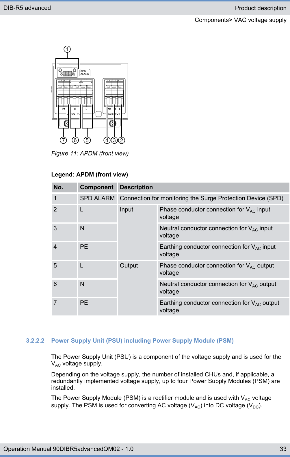 Figure 11: APDM (front view)Legend: APDM (front view)No. Component Description1 SPD ALARM Connection for monitoring the Surge Protection Device (SPD)2 L Input Phase conductor connection for VAC inputvoltage3 N Neutral conductor connection for VAC inputvoltage4 PE Earthing conductor connection for VAC inputvoltage5 L Output Phase conductor connection for VAC outputvoltage6 N Neutral conductor connection for VAC outputvoltage7 PE Earthing conductor connection for VAC outputvoltage3.2.2.2  Power Supply Unit (PSU) including Power Supply Module (PSM)The Power Supply Unit (PSU) is a component of the voltage supply and is used for theVAC voltage supply.Depending on the voltage supply, the number of installed CHUs and, if applicable, aredundantly implemented voltage supply, up to four Power Supply Modules (PSM) areinstalled.The Power Supply Module (PSM) is a rectifier module and is used with VAC voltagesupply. The PSM is used for converting AC voltage (VAC) into DC voltage (VDC).Product descriptionComponents&gt; VAC voltage supplyDIB-R5 advanced33Operation Manual 90DIBR5advancedOM02 - 1.0