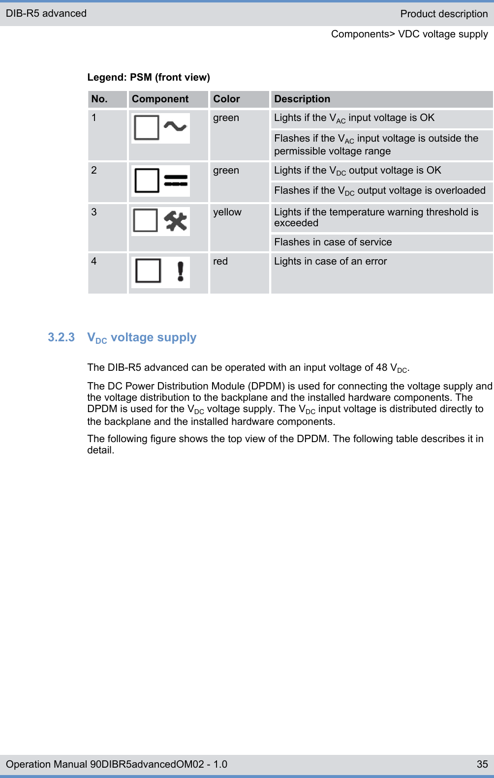 Legend: PSM (front view)No. Component Color Description1 green Lights if the VAC input voltage is OKFlashes if the VAC input voltage is outside thepermissible voltage range2 green Lights if the VDC output voltage is OKFlashes if the VDC output voltage is overloaded3 yellow Lights if the temperature warning threshold isexceededFlashes in case of service4 red Lights in case of an error3.2.3  VDC voltage supplyThe DIB-R5 advanced can be operated with an input voltage of 48 VDC.The DC Power Distribution Module (DPDM) is used for connecting the voltage supply andthe voltage distribution to the backplane and the installed hardware components. TheDPDM is used for the VDC voltage supply. The VDC input voltage is distributed directly tothe backplane and the installed hardware components.The following figure shows the top view of the DPDM. The following table describes it indetail.Product descriptionComponents&gt; VDC voltage supplyDIB-R5 advanced35Operation Manual 90DIBR5advancedOM02 - 1.0