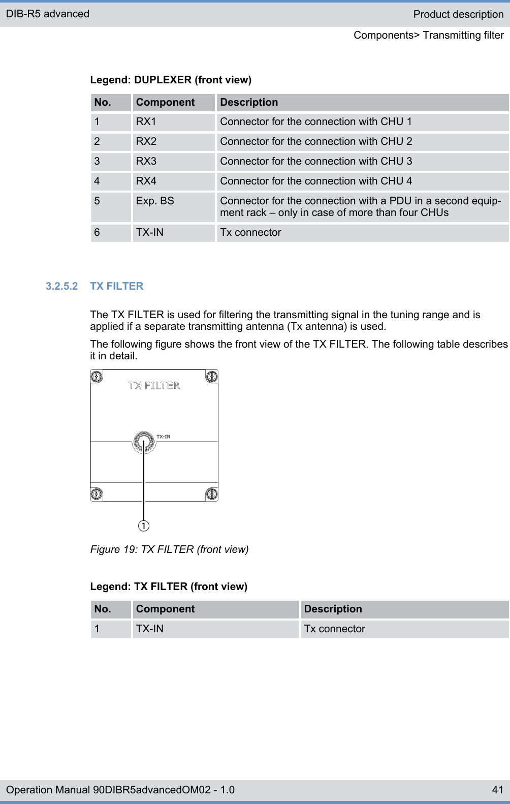 Legend: DUPLEXER (front view)No. Component Description1 RX1 Connector for the connection with CHU 12 RX2 Connector for the connection with CHU 23 RX3 Connector for the connection with CHU 34 RX4 Connector for the connection with CHU 45 Exp. BS Connector for the connection with a PDU in a second equip-ment rack ‒ only in case of more than four CHUs6 TX-IN Tx connector3.2.5.2  TX FILTERThe TX FILTER is used for filtering the transmitting signal in the tuning range and isapplied if a separate transmitting antenna (Tx antenna) is used.The following figure shows the front view of the TX FILTER. The following table describesit in detail.Figure 19: TX FILTER (front view)Legend: TX FILTER (front view)No. Component Description1 TX-IN Tx connectorProduct descriptionComponents&gt; Transmitting filterDIB-R5 advanced41Operation Manual 90DIBR5advancedOM02 - 1.0