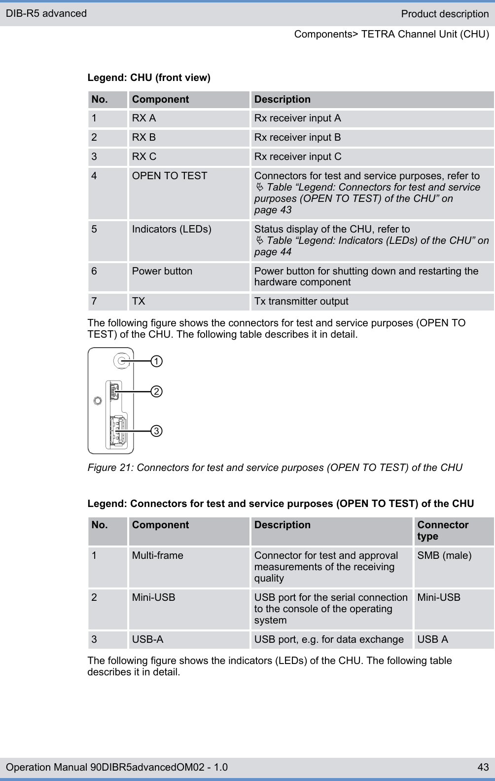 Legend: CHU (front view)No. Component Description1 RX A Rx receiver input A2 RX B Rx receiver input B3 RX C Rx receiver input C4 OPEN TO TEST Connectors for test and service purposes, refer toÄ Table “Legend: Connectors for test and servicepurposes (OPEN TO TEST) of the CHU” onpage 435 Indicators (LEDs) Status display of the CHU, refer toÄ Table “Legend: Indicators (LEDs) of the CHU” onpage 446 Power button Power button for shutting down and restarting thehardware component7 TX Tx transmitter outputThe following figure shows the connectors for test and service purposes (OPEN TOTEST) of the CHU. The following table describes it in detail.Figure 21: Connectors for test and service purposes (OPEN TO TEST) of the CHULegend: Connectors for test and service purposes (OPEN TO TEST) of the CHUNo. Component Description Connectortype1 Multi-frame Connector for test and approvalmeasurements of the receivingqualitySMB (male)2 Mini-USB USB port for the serial connectionto the console of the operatingsystemMini-USB3 USB-A USB port, e.g. for data exchange USB AThe following figure shows the indicators (LEDs) of the CHU. The following tabledescribes it in detail.Product descriptionComponents&gt; TETRA Channel Unit (CHU)DIB-R5 advanced43Operation Manual 90DIBR5advancedOM02 - 1.0