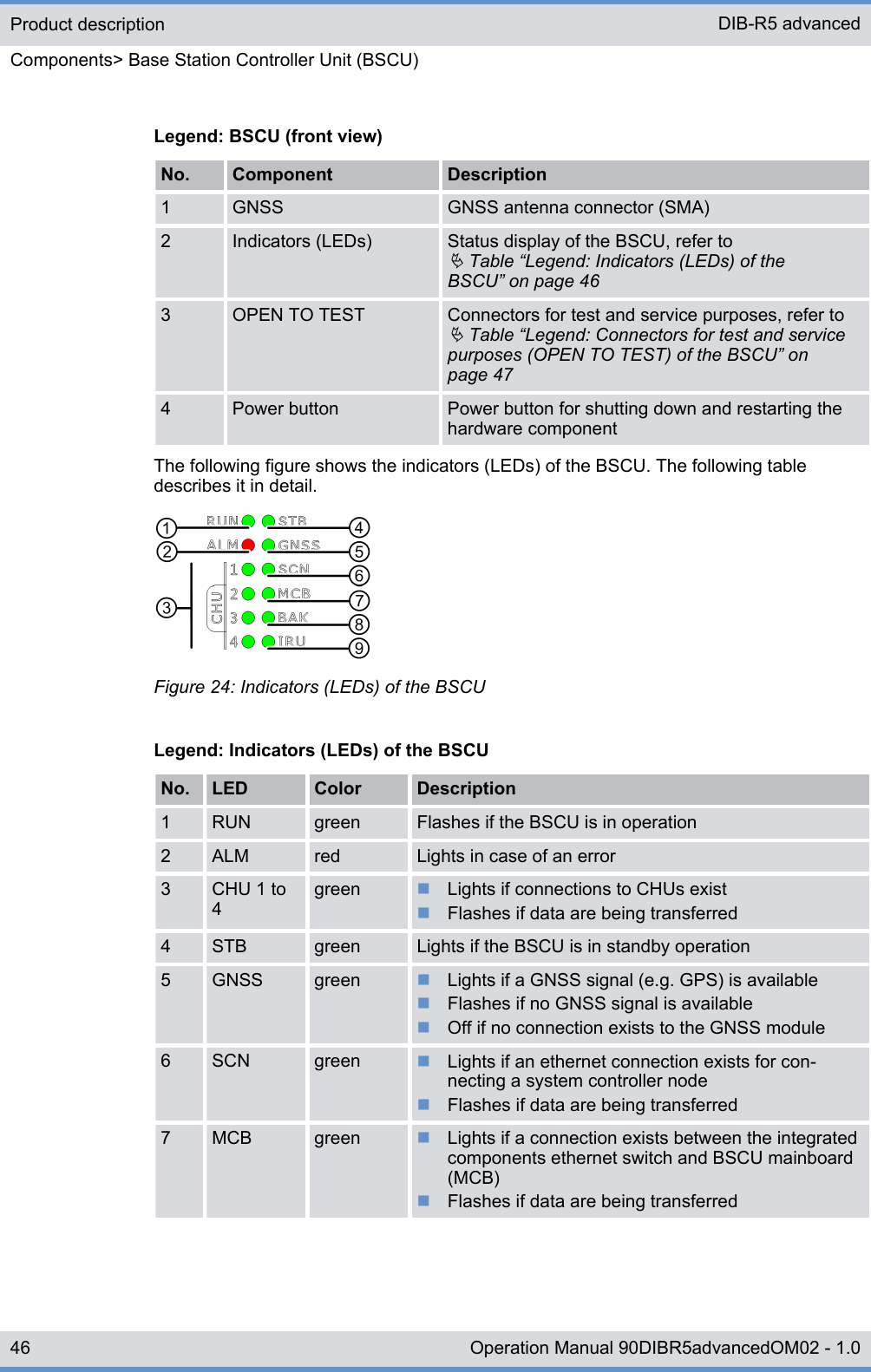 Legend: BSCU (front view)No. Component Description1 GNSS GNSS antenna connector (SMA)2 Indicators (LEDs) Status display of the BSCU, refer toÄ Table “Legend: Indicators (LEDs) of theBSCU” on page 463 OPEN TO TEST Connectors for test and service purposes, refer toÄ Table “Legend: Connectors for test and servicepurposes (OPEN TO TEST) of the BSCU” onpage 474 Power button Power button for shutting down and restarting thehardware componentThe following figure shows the indicators (LEDs) of the BSCU. The following tabledescribes it in detail.Figure 24: Indicators (LEDs) of the BSCULegend: Indicators (LEDs) of the BSCUNo. LED Color Description1 RUN green Flashes if the BSCU is in operation2 ALM red Lights in case of an error3 CHU 1 to4green nLights if connections to CHUs existnFlashes if data are being transferred4 STB green Lights if the BSCU is in standby operation5 GNSS green nLights if a GNSS signal (e.g. GPS) is availablenFlashes if no GNSS signal is availablenOff if no connection exists to the GNSS module6 SCN green nLights if an ethernet connection exists for con-necting a system controller nodenFlashes if data are being transferred7 MCB green nLights if a connection exists between the integratedcomponents ethernet switch and BSCU mainboard(MCB)nFlashes if data are being transferredProduct descriptionComponents&gt; Base Station Controller Unit (BSCU)DIB-R5 advanced46 Operation Manual 90DIBR5advancedOM02 - 1.0