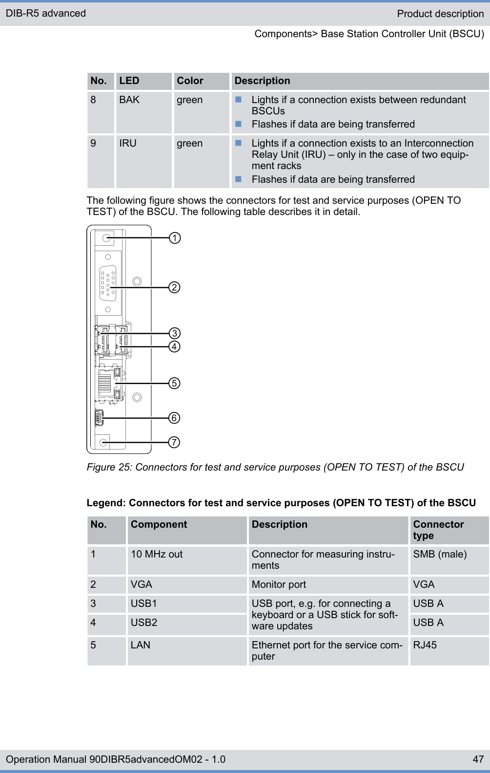 No. LED Color Description8 BAK green nLights if a connection exists between redundantBSCUsnFlashes if data are being transferred9 IRU green nLights if a connection exists to an InterconnectionRelay Unit (IRU) ‒ only in the case of two equip-ment racksnFlashes if data are being transferredThe following figure shows the connectors for test and service purposes (OPEN TOTEST) of the BSCU. The following table describes it in detail.Figure 25: Connectors for test and service purposes (OPEN TO TEST) of the BSCULegend: Connectors for test and service purposes (OPEN TO TEST) of the BSCUNo. Component Description Connectortype1 10 MHz out Connector for measuring instru-mentsSMB (male)2 VGA Monitor port VGA3 USB1 USB port, e.g. for connecting akeyboard or a USB stick for soft-ware updatesUSB A4 USB2 USB A5 LAN Ethernet port for the service com-puterRJ45Product descriptionComponents&gt; Base Station Controller Unit (BSCU)DIB-R5 advanced47Operation Manual 90DIBR5advancedOM02 - 1.0