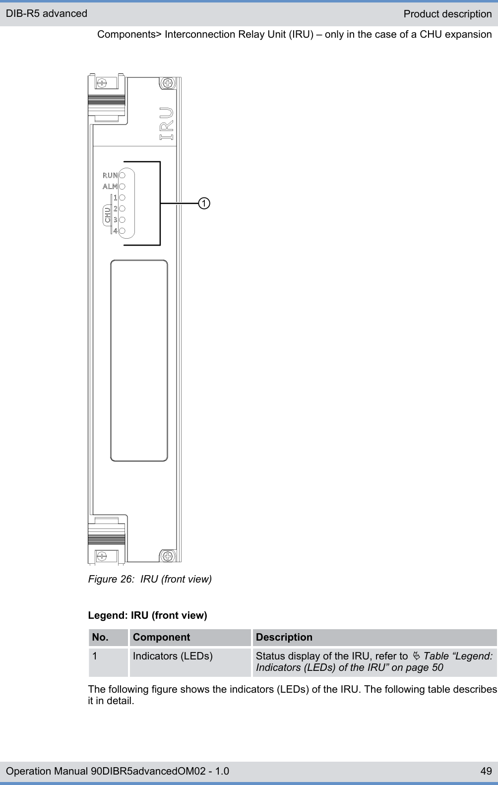 Figure 26:  IRU (front view)Legend: IRU (front view)No. Component Description1 Indicators (LEDs) Status display of the IRU, refer to Ä Table “Legend:Indicators (LEDs) of the IRU” on page 50The following figure shows the indicators (LEDs) of the IRU. The following table describesit in detail.Product descriptionComponents&gt; Interconnection Relay Unit (IRU) ‒ only in the case of a CHU expansionDIB-R5 advanced49Operation Manual 90DIBR5advancedOM02 - 1.0