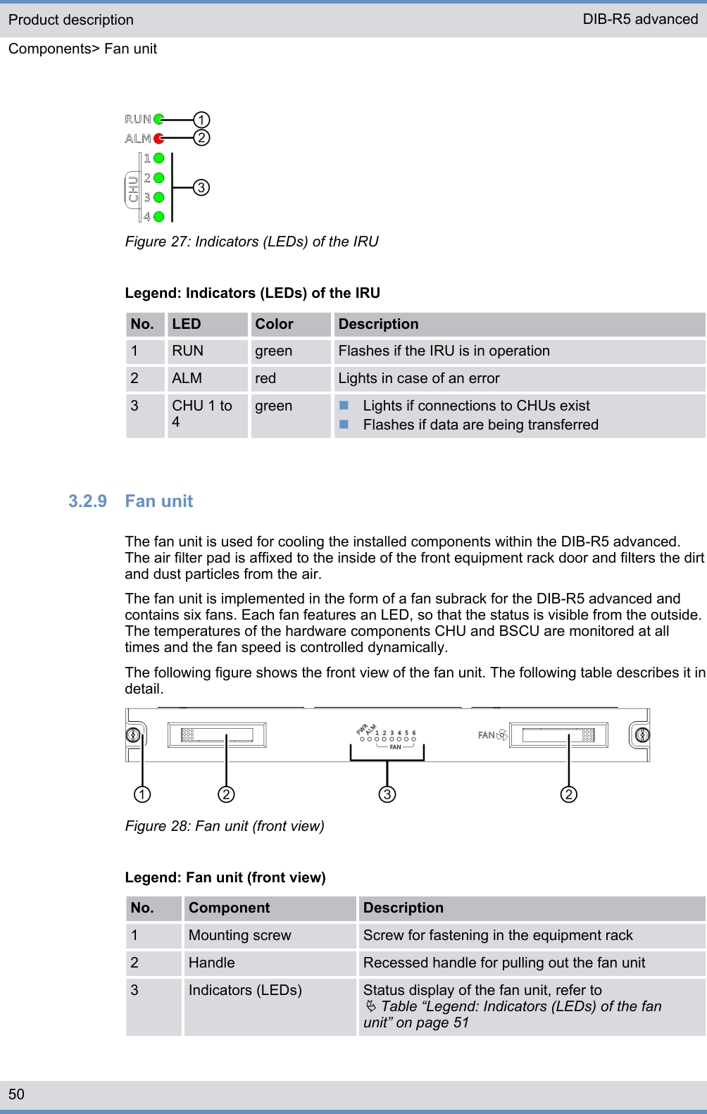 Figure 27: Indicators (LEDs) of the IRULegend: Indicators (LEDs) of the IRUNo. LED Color Description1 RUN green Flashes if the IRU is in operation2 ALM red Lights in case of an error3 CHU 1 to4green nLights if connections to CHUs existnFlashes if data are being transferred3.2.9  Fan unitThe fan unit is used for cooling the installed components within the DIB-R5 advanced.The air filter pad is affixed to the inside of the front equipment rack door and filters the dirtand dust particles from the air.The fan unit is implemented in the form of a fan subrack for the DIB-R5 advanced andcontains six fans. Each fan features an LED, so that the status is visible from the outside.The temperatures of the hardware components CHU and BSCU are monitored at alltimes and the fan speed is controlled dynamically.The following figure shows the front view of the fan unit. The following table describes it indetail.Figure 28: Fan unit (front view)Legend: Fan unit (front view)No. Component Description1 Mounting screw Screw for fastening in the equipment rack2 Handle Recessed handle for pulling out the fan unit3 Indicators (LEDs) Status display of the fan unit, refer toÄ Table “Legend: Indicators (LEDs) of the fanunit” on page 51Product descriptionComponents&gt; Fan unitDIB-R5 advanced50