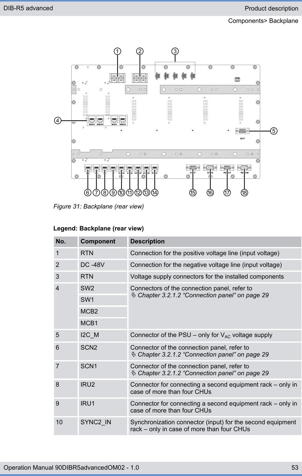 Figure 31: Backplane (rear view)Legend: Backplane (rear view)No. Component Description1 RTN Connection for the positive voltage line (input voltage)2 DC -48V Connection for the negative voltage line (input voltage)3 RTN Voltage supply connectors for the installed components4 SW2 Connectors of the connection panel, refer toÄ Chapter 3.2.1.2 “Connection panel” on page 29SW1MCB2MCB15 I2C_M Connector of the PSU ‒ only for VAC voltage supply6 SCN2 Connector of the connection panel, refer toÄ Chapter 3.2.1.2 “Connection panel” on page 297 SCN1 Connector of the connection panel, refer toÄ Chapter 3.2.1.2 “Connection panel” on page 298 IRU2 Connector for connecting a second equipment rack ‒ only incase of more than four CHUs9 IRU1 Connector for connecting a second equipment rack ‒ only incase of more than four CHUs10 SYNC2_IN Synchronization connector (input) for the second equipmentrack ‒ only in case of more than four CHUsProduct descriptionComponents&gt; BackplaneDIB-R5 advanced53Operation Manual 90DIBR5advancedOM02 - 1.0