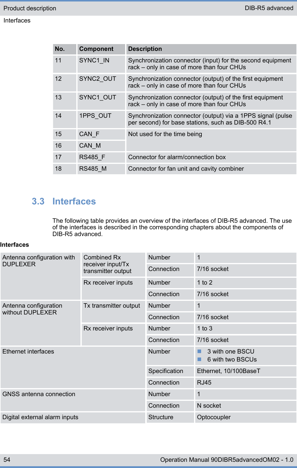 No. Component Description11 SYNC1_IN Synchronization connector (input) for the second equipmentrack ‒ only in case of more than four CHUs12 SYNC2_OUT Synchronization connector (output) of the first equipmentrack ‒ only in case of more than four CHUs13 SYNC1_OUT Synchronization connector (output) of the first equipmentrack ‒ only in case of more than four CHUs14 1PPS_OUT Synchronization connector (output) via a 1PPS signal (pulseper second) for base stations, such as DIB-500 R4.115 CAN_F Not used for the time being16 CAN_M17 RS485_F Connector for alarm/connection box18 RS485_M Connector for fan unit and cavity combiner3.3  InterfacesThe following table provides an overview of the interfaces of DIB-R5 advanced. The useof the interfaces is described in the corresponding chapters about the components ofDIB-R5 advanced.InterfacesAntenna configuration withDUPLEXERCombined Rxreceiver input/Txtransmitter outputNumber 1Connection 7/16 socketRx receiver inputs Number 1 to 2Connection 7/16 socketAntenna configurationwithout DUPLEXERTx transmitter output Number 1Connection 7/16 socketRx receiver inputs Number 1 to 3Connection 7/16 socketEthernet interfaces Number n3 with one BSCUn6 with two BSCUsSpecification Ethernet, 10/100BaseTConnection RJ45GNSS antenna connection Number 1Connection N socketDigital external alarm inputs Structure OptocouplerProduct descriptionInterfacesDIB-R5 advanced54 Operation Manual 90DIBR5advancedOM02 - 1.0