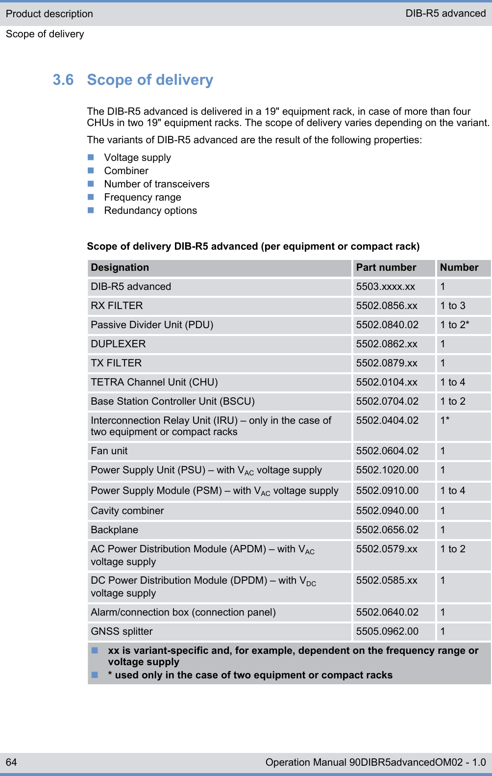 3.6  Scope of deliveryThe DIB-R5 advanced is delivered in a 19&quot; equipment rack, in case of more than fourCHUs in two 19&quot; equipment racks. The scope of delivery varies depending on the variant.The variants of DIB-R5 advanced are the result of the following properties:nVoltage supplynCombinernNumber of transceiversnFrequency rangenRedundancy optionsScope of delivery DIB-R5 advanced (per equipment or compact rack)Designation Part number NumberDIB-R5 advanced 5503.xxxx.xx 1RX FILTER 5502.0856.xx 1 to 3Passive Divider Unit (PDU) 5502.0840.02 1 to 2*DUPLEXER 5502.0862.xx 1TX FILTER 5502.0879.xx 1TETRA Channel Unit (CHU) 5502.0104.xx 1 to 4Base Station Controller Unit (BSCU) 5502.0704.02 1 to 2Interconnection Relay Unit (IRU) ‒ only in the case oftwo equipment or compact racks5502.0404.02 1*Fan unit 5502.0604.02 1Power Supply Unit (PSU) ‒ with VAC voltage supply 5502.1020.00 1Power Supply Module (PSM) ‒ with VAC voltage supply 5502.0910.00 1 to 4Cavity combiner 5502.0940.00 1Backplane 5502.0656.02 1AC Power Distribution Module (APDM) ‒ with VACvoltage supply5502.0579.xx 1 to 2DC Power Distribution Module (DPDM) ‒ with VDCvoltage supply5502.0585.xx 1Alarm/connection box (connection panel) 5502.0640.02 1GNSS splitter 5505.0962.00 1nxx is variant-specific and, for example, dependent on the frequency range orvoltage supplyn* used only in the case of two equipment or compact racksProduct descriptionScope of deliveryDIB-R5 advanced64 Operation Manual 90DIBR5advancedOM02 - 1.0