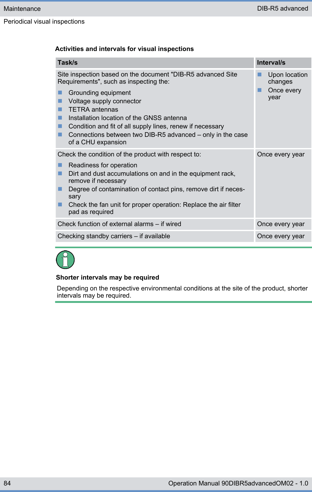 Activities and intervals for visual inspectionsTask/s Interval/sSite inspection based on the document &quot;DIB-R5 advanced SiteRequirements&quot;, such as inspecting the:nGrounding equipmentnVoltage supply connectornTETRA antennasnInstallation location of the GNSS antennanCondition and fit of all supply lines, renew if necessarynConnections between two DIB-R5 advanced ‒ only in the caseof a CHU expansionnUpon locationchangesnOnce everyyearCheck the condition of the product with respect to:nReadiness for operationnDirt and dust accumulations on and in the equipment rack,remove if necessarynDegree of contamination of contact pins, remove dirt if neces-sarynCheck the fan unit for proper operation: Replace the air filterpad as requiredOnce every yearCheck function of external alarms – if wired Once every yearChecking standby carriers – if available Once every yearShorter intervals may be requiredDepending on the respective environmental conditions at the site of the product, shorterintervals may be required.MaintenancePeriodical visual inspectionsDIB-R5 advanced84 Operation Manual 90DIBR5advancedOM02 - 1.0