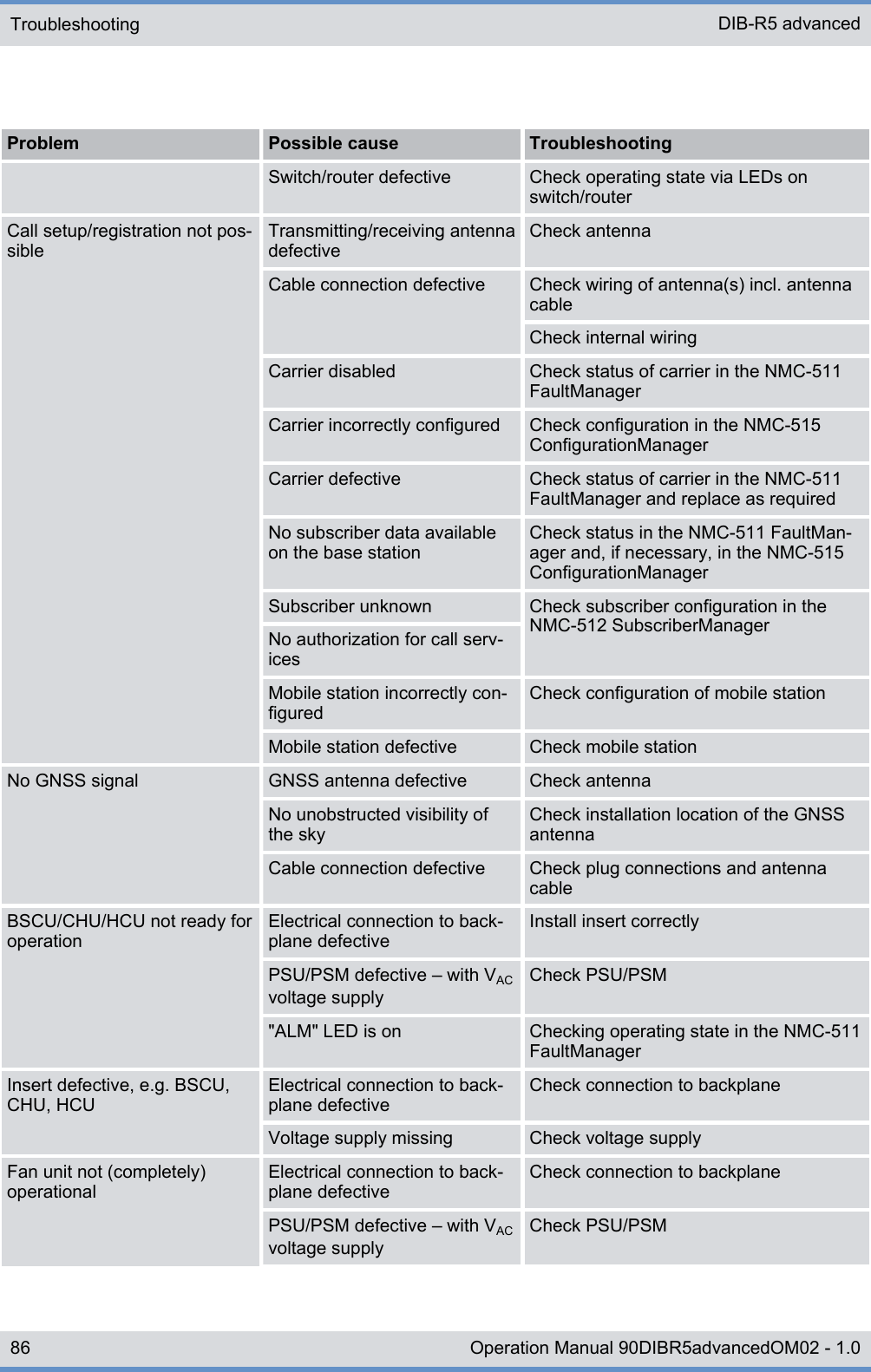 Problem Possible cause TroubleshootingSwitch/router defective Check operating state via LEDs onswitch/routerCall setup/registration not pos-sibleTransmitting/receiving antennadefectiveCheck antennaCable connection defective Check wiring of antenna(s) incl. antennacableCheck internal wiringCarrier disabled Check status of carrier in the NMC-511FaultManagerCarrier incorrectly configured Check configuration in the NMC-515ConfigurationManagerCarrier defective Check status of carrier in the NMC-511FaultManager and replace as requiredNo subscriber data availableon the base stationCheck status in the NMC-511 FaultMan-ager and, if necessary, in the NMC-515ConfigurationManagerSubscriber unknown Check subscriber configuration in theNMC-512 SubscriberManagerNo authorization for call serv-icesMobile station incorrectly con-figuredCheck configuration of mobile stationMobile station defective Check mobile stationNo GNSS signal GNSS antenna defective Check antennaNo unobstructed visibility ofthe skyCheck installation location of the GNSSantennaCable connection defective Check plug connections and antennacableBSCU/CHU/HCU not ready foroperationElectrical connection to back-plane defectiveInstall insert correctlyPSU/PSM defective ‒ with VACvoltage supplyCheck PSU/PSM&quot;ALM&quot; LED is on Checking operating state in the NMC-511FaultManagerInsert defective, e.g. BSCU,CHU, HCUElectrical connection to back-plane defectiveCheck connection to backplaneVoltage supply missing Check voltage supplyFan unit not (completely)operationalElectrical connection to back-plane defectiveCheck connection to backplanePSU/PSM defective ‒ with VACvoltage supplyCheck PSU/PSMTroubleshooting DIB-R5 advanced86 Operation Manual 90DIBR5advancedOM02 - 1.0