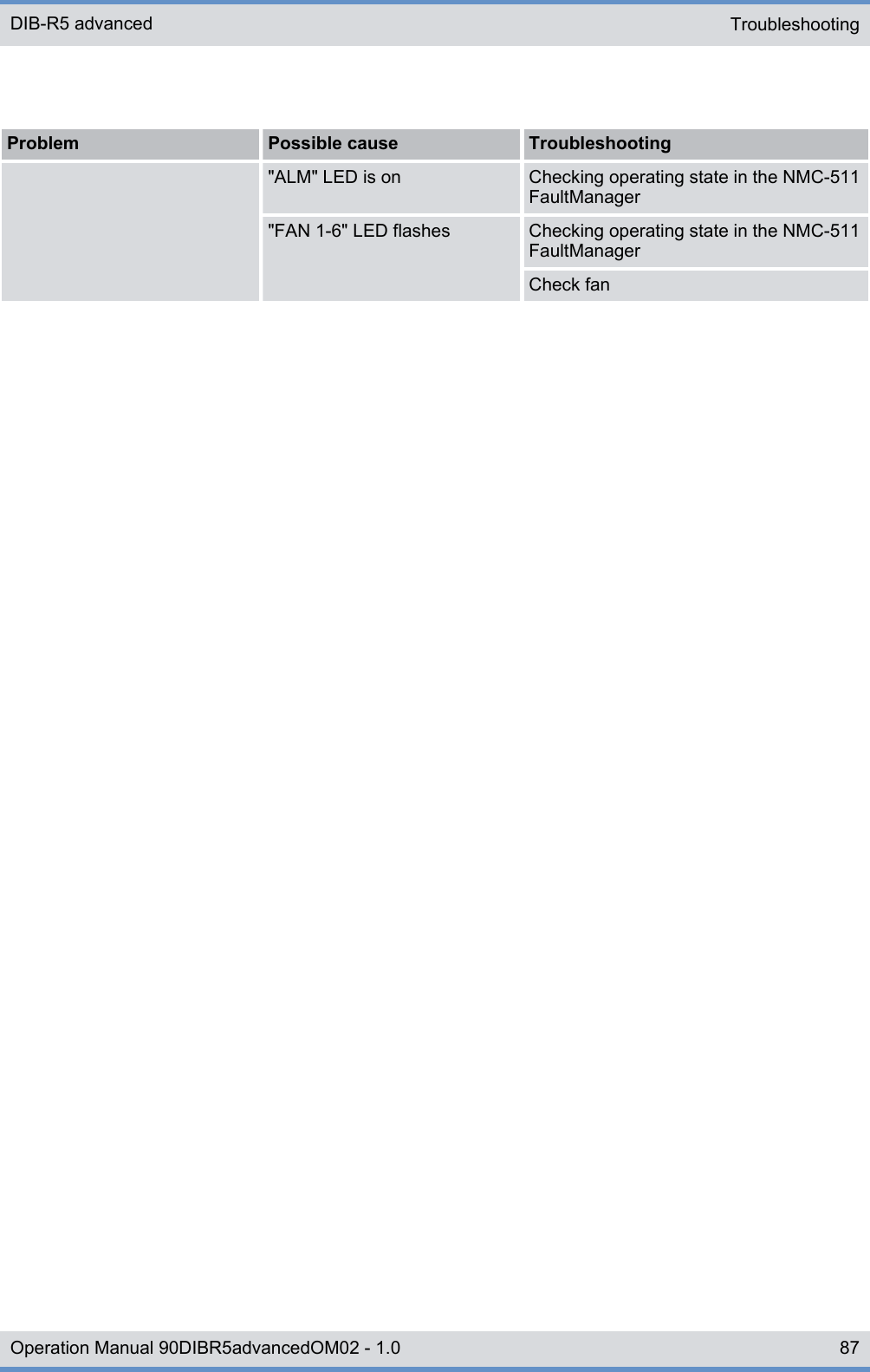 Problem Possible cause Troubleshooting&quot;ALM&quot; LED is on Checking operating state in the NMC-511FaultManager&quot;FAN 1-6&quot; LED flashes Checking operating state in the NMC-511FaultManagerCheck fanTroubleshootingDIB-R5 advanced87Operation Manual 90DIBR5advancedOM02 - 1.0