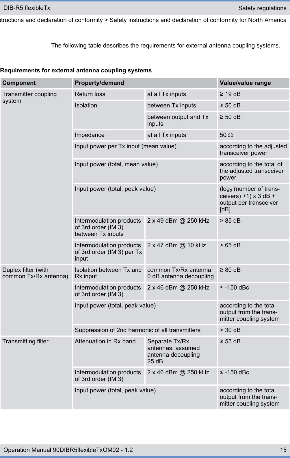 The following table describes the requirements for external antenna coupling systems.Requirements for external antenna coupling systemsComponent Property/demand Value/value rangeTransmitter couplingsystemReturn loss at all Tx inputs ≥ 19 dBIsolation between Tx inputs ≥ 50 dBbetween output and Txinputs≥ 50 dBImpedance at all Tx inputs 50 ΩInput power per Tx input (mean value) according to the adjustedtransceiver powerInput power (total, mean value) according to the total ofthe adjusted transceiverpowerInput power (total, peak value) (log2 (number of trans-ceivers) +1) x 3 dB +output per transceiver[dB]Intermodulation productsof 3rd order (IM 3)between Tx inputs2 x 49 dBm @ 250 kHz &gt; 85 dBIntermodulation productsof 3rd order (IM 3) per Txinput2 x 47 dBm @ 10 kHz &gt; 65 dBDuplex filter (withcommon Tx/Rx antenna)Isolation between Tx andRx inputcommon Tx/Rx antenna:0 dB antenna decoupling≥ 80 dBIntermodulation productsof 3rd order (IM 3)2 x 46 dBm @ 250 kHz ≤ -150 dBcInput power (total, peak value) according to the totaloutput from the trans-mitter coupling systemSuppression of 2nd harmonic of all transmitters &gt; 30 dBTransmitting filter Attenuation in Rx band Separate Tx/Rxantennas, assumedantenna decoupling25 dB≥ 55 dBIntermodulation productsof 3rd order (IM 3)2 x 46 dBm @ 250 kHz ≤ -150 dBcInput power (total, peak value) according to the totaloutput from the trans-mitter coupling systemSafety regulationsSafety instructions and declaration of conformity &gt; Safety instructions and declaration of conformity for North AmericaDIB-R5 flexibleTx15Operation Manual 90DIBR5flexibleTxOM02 - 1.2