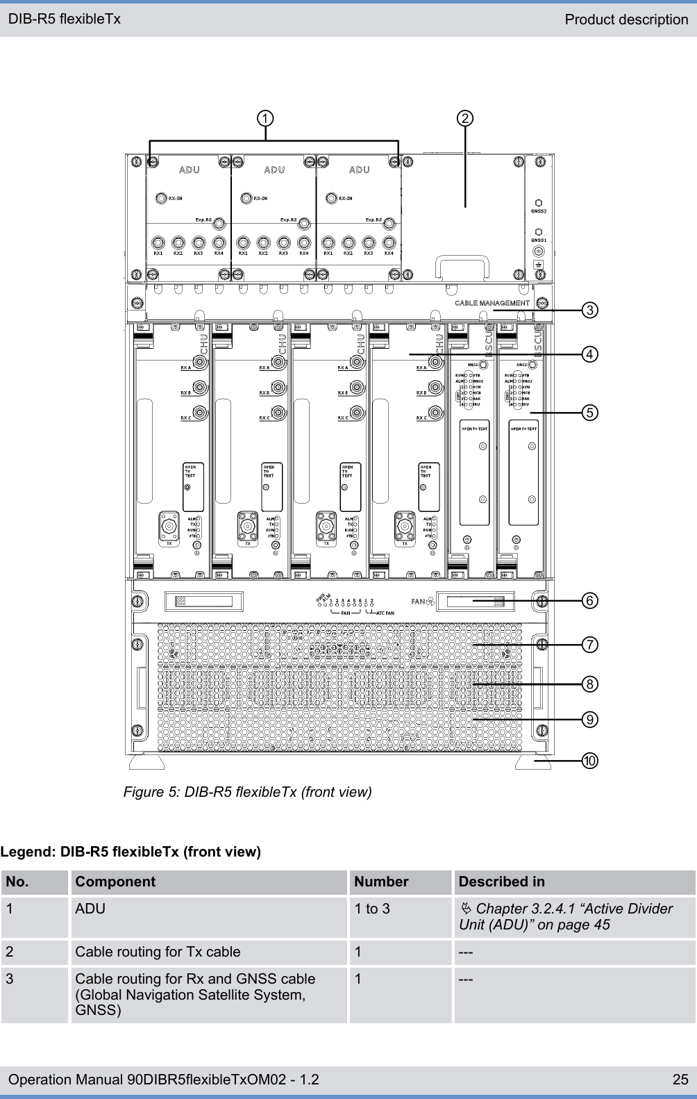 Figure 5: DIB-R5 flexibleTx (front view)Legend: DIB-R5 flexibleTx (front view)No. Component Number Described in1 ADU 1 to 3Ä Chapter 3.2.4.1 “Active DividerUnit (ADU)” on page 452 Cable routing for Tx cable 1 ---3 Cable routing for Rx and GNSS cable(Global Navigation Satellite System,GNSS)1 ---Product description DIB-R5 flexibleTx25Operation Manual 90DIBR5flexibleTxOM02 - 1.2