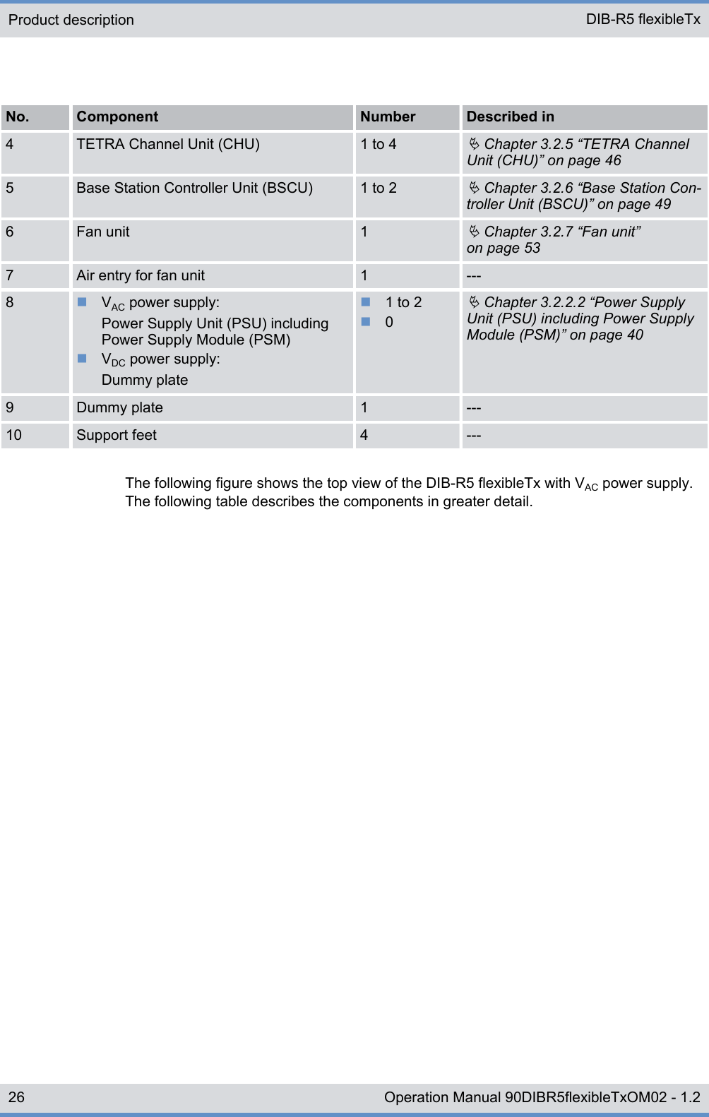 No. Component Number Described in4 TETRA Channel Unit (CHU) 1 to 4Ä Chapter 3.2.5 “TETRA ChannelUnit (CHU)” on page 465 Base Station Controller Unit (BSCU) 1 to 2Ä Chapter 3.2.6 “Base Station Con-troller Unit (BSCU)” on page 496 Fan unit 1Ä Chapter 3.2.7 “Fan unit”on page 537 Air entry for fan unit 1 ---8nVAC power supply:Power Supply Unit (PSU) includingPower Supply Module (PSM)nVDC power supply:Dummy platen1 to 2n0Ä Chapter 3.2.2.2 “Power SupplyUnit (PSU) including Power SupplyModule (PSM)” on page 409 Dummy plate 1 ---10 Support feet 4 ---The following figure shows the top view of the DIB-R5 flexibleTx with VAC power supply.The following table describes the components in greater detail.Product description DIB-R5 flexibleTx26 Operation Manual 90DIBR5flexibleTxOM02 - 1.2