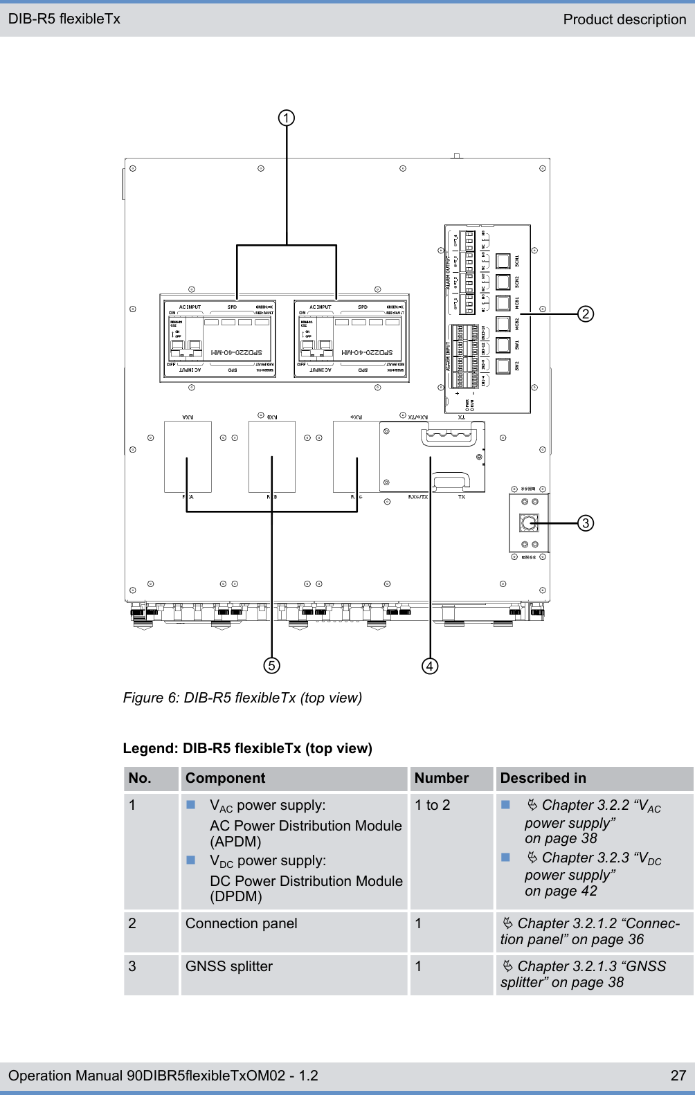 Figure 6: DIB-R5 flexibleTx (top view)Legend: DIB-R5 flexibleTx (top view)No. Component Number Described in1nVAC power supply:AC Power Distribution Module(APDM)nVDC power supply:DC Power Distribution Module(DPDM)1 to 2 nÄ Chapter 3.2.2 “VACpower supply”on page 38nÄ Chapter 3.2.3 “VDCpower supply”on page 422 Connection panel 1Ä Chapter 3.2.1.2 “Connec-tion panel” on page 363 GNSS splitter 1Ä Chapter 3.2.1.3 “GNSSsplitter” on page 38Product description DIB-R5 flexibleTx27Operation Manual 90DIBR5flexibleTxOM02 - 1.2