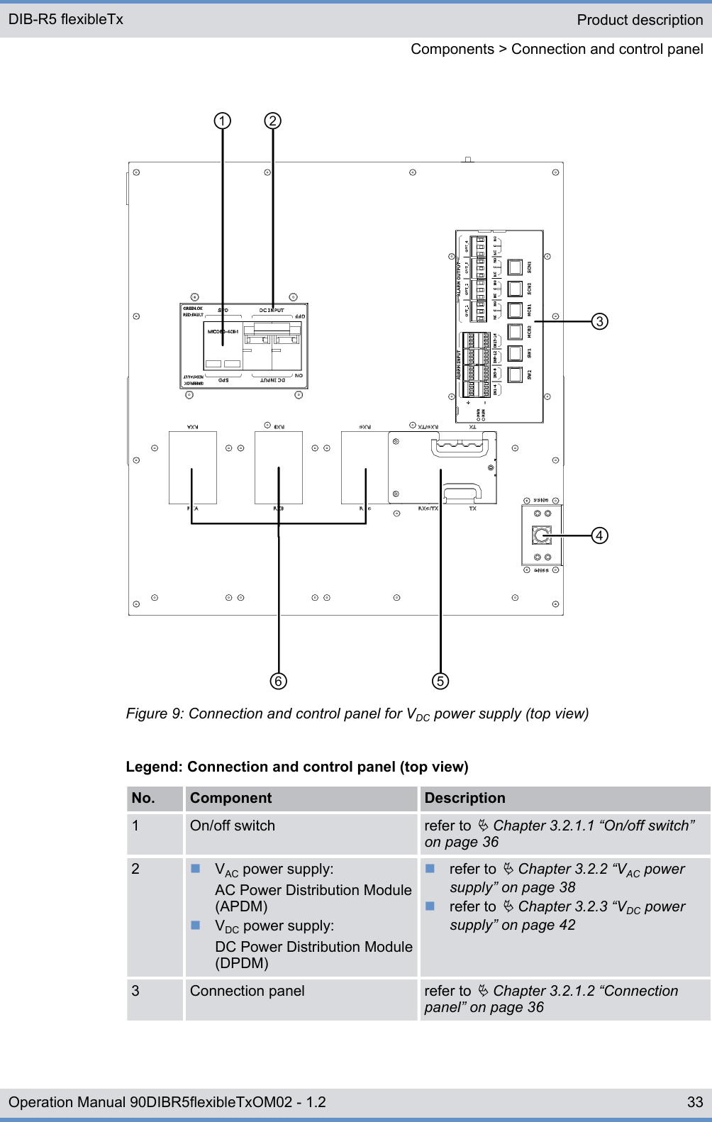 Figure 9: Connection and control panel for VDC power supply (top view)Legend: Connection and control panel (top view)No. Component Description1 On/off switch refer to Ä Chapter 3.2.1.1 “On/off switch”on page 362nVAC power supply:AC Power Distribution Module(APDM)nVDC power supply:DC Power Distribution Module(DPDM)nrefer to Ä Chapter 3.2.2 “VAC powersupply” on page 38nrefer to Ä Chapter 3.2.3 “VDC powersupply” on page 423 Connection panel refer to Ä Chapter 3.2.1.2 “Connectionpanel” on page 36Product descriptionComponents &gt; Connection and control panelDIB-R5 flexibleTx33Operation Manual 90DIBR5flexibleTxOM02 - 1.2