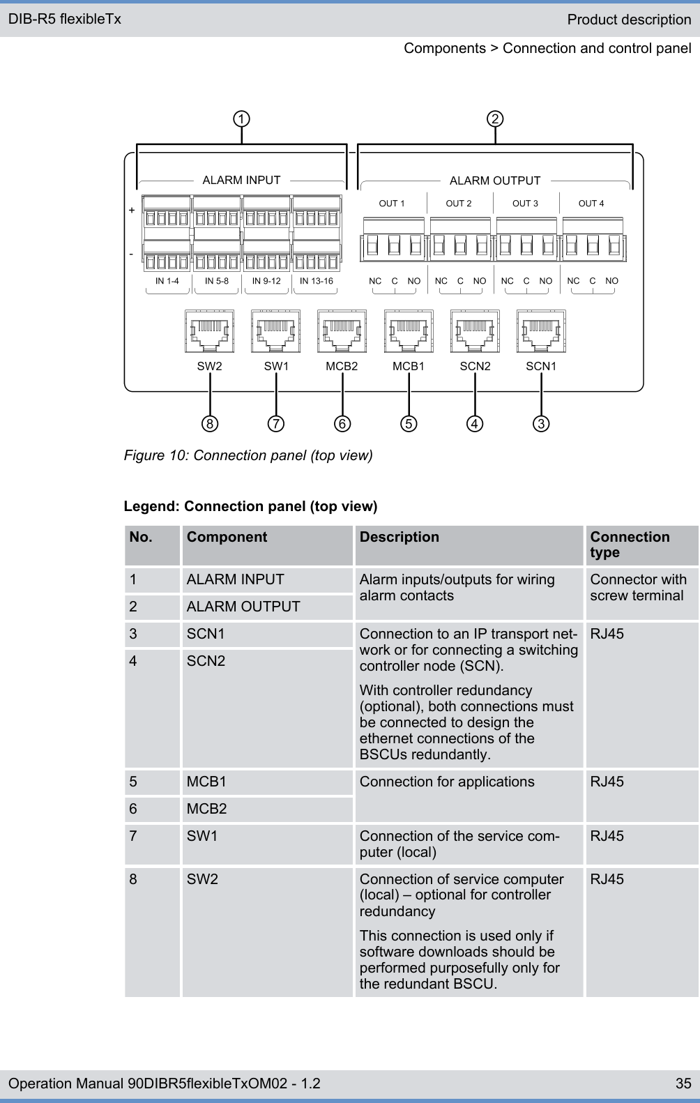 Figure 10: Connection panel (top view)Legend: Connection panel (top view)No. Component Description Connectiontype1 ALARM INPUT Alarm inputs/outputs for wiringalarm contactsConnector withscrew terminal2 ALARM OUTPUT3 SCN1 Connection to an IP transport net-work or for connecting a switchingcontroller node (SCN).With controller redundancy(optional), both connections mustbe connected to design theethernet connections of theBSCUs redundantly.RJ454 SCN25 MCB1 Connection for applications RJ456 MCB27 SW1 Connection of the service com-puter (local)RJ458 SW2 Connection of service computer(local) ‒ optional for controllerredundancyThis connection is used only ifsoftware downloads should beperformed purposefully only forthe redundant BSCU.RJ45Product descriptionComponents &gt; Connection and control panelDIB-R5 flexibleTx35Operation Manual 90DIBR5flexibleTxOM02 - 1.2