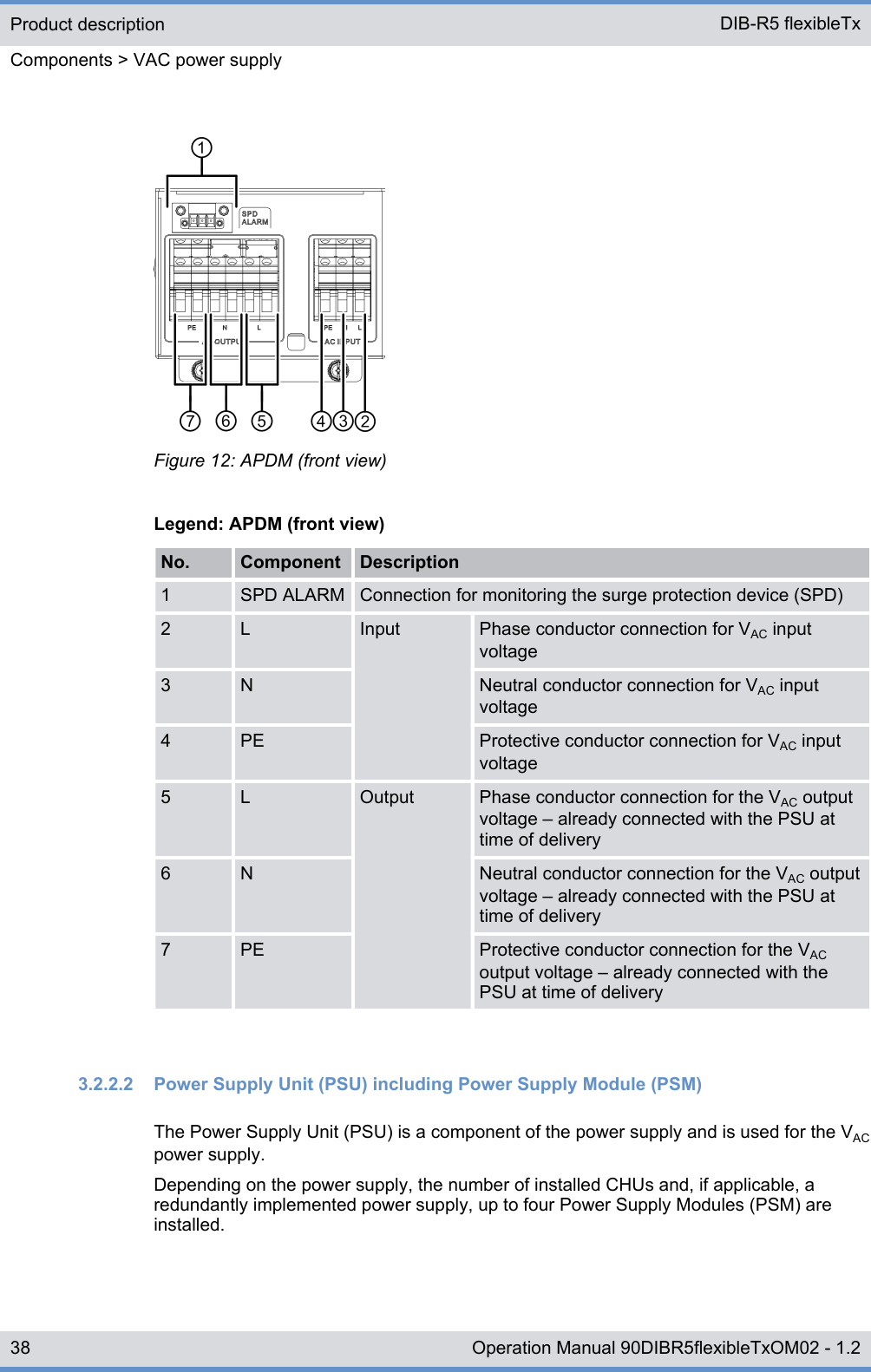 Figure 12: APDM (front view)Legend: APDM (front view)No. Component Description1 SPD ALARM Connection for monitoring the surge protection device (SPD)2 L Input Phase conductor connection for VAC inputvoltage3 N Neutral conductor connection for VAC inputvoltage4 PE Protective conductor connection for VAC inputvoltage5 L Output Phase conductor connection for the VAC outputvoltage ‒ already connected with the PSU attime of delivery6 N Neutral conductor connection for the VAC outputvoltage ‒ already connected with the PSU attime of delivery7 PE Protective conductor connection for the VACoutput voltage ‒ already connected with thePSU at time of delivery3.2.2.2  Power Supply Unit (PSU) including Power Supply Module (PSM)The Power Supply Unit (PSU) is a component of the power supply and is used for the VACpower supply.Depending on the power supply, the number of installed CHUs and, if applicable, aredundantly implemented power supply, up to four Power Supply Modules (PSM) areinstalled.Product descriptionComponents &gt; VAC power supplyDIB-R5 flexibleTx38 Operation Manual 90DIBR5flexibleTxOM02 - 1.2