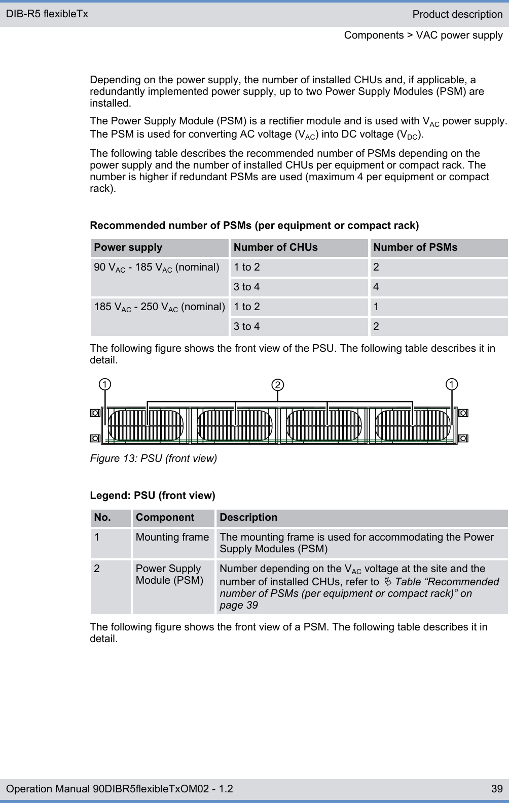 Depending on the power supply, the number of installed CHUs and, if applicable, aredundantly implemented power supply, up to two Power Supply Modules (PSM) areinstalled.The Power Supply Module (PSM) is a rectifier module and is used with VAC power supply.The PSM is used for converting AC voltage (VAC) into DC voltage (VDC).The following table describes the recommended number of PSMs depending on thepower supply and the number of installed CHUs per equipment or compact rack. Thenumber is higher if redundant PSMs are used (maximum 4 per equipment or compactrack).Recommended number of PSMs (per equipment or compact rack)Power supply Number of CHUs Number of PSMs90 VAC - 185 VAC (nominal) 1 to 2 23 to 4 4185 VAC - 250 VAC (nominal) 1 to 2 13 to 4 2The following figure shows the front view of the PSU. The following table describes it indetail.Figure 13: PSU (front view)Legend: PSU (front view)No. Component Description1 Mounting frame The mounting frame is used for accommodating the PowerSupply Modules (PSM)2 Power SupplyModule (PSM)Number depending on the VAC voltage at the site and thenumber of installed CHUs, refer to Ä Table “Recommendednumber of PSMs (per equipment or compact rack)” onpage 39The following figure shows the front view of a PSM. The following table describes it indetail.Product descriptionComponents &gt; VAC power supplyDIB-R5 flexibleTx39Operation Manual 90DIBR5flexibleTxOM02 - 1.2