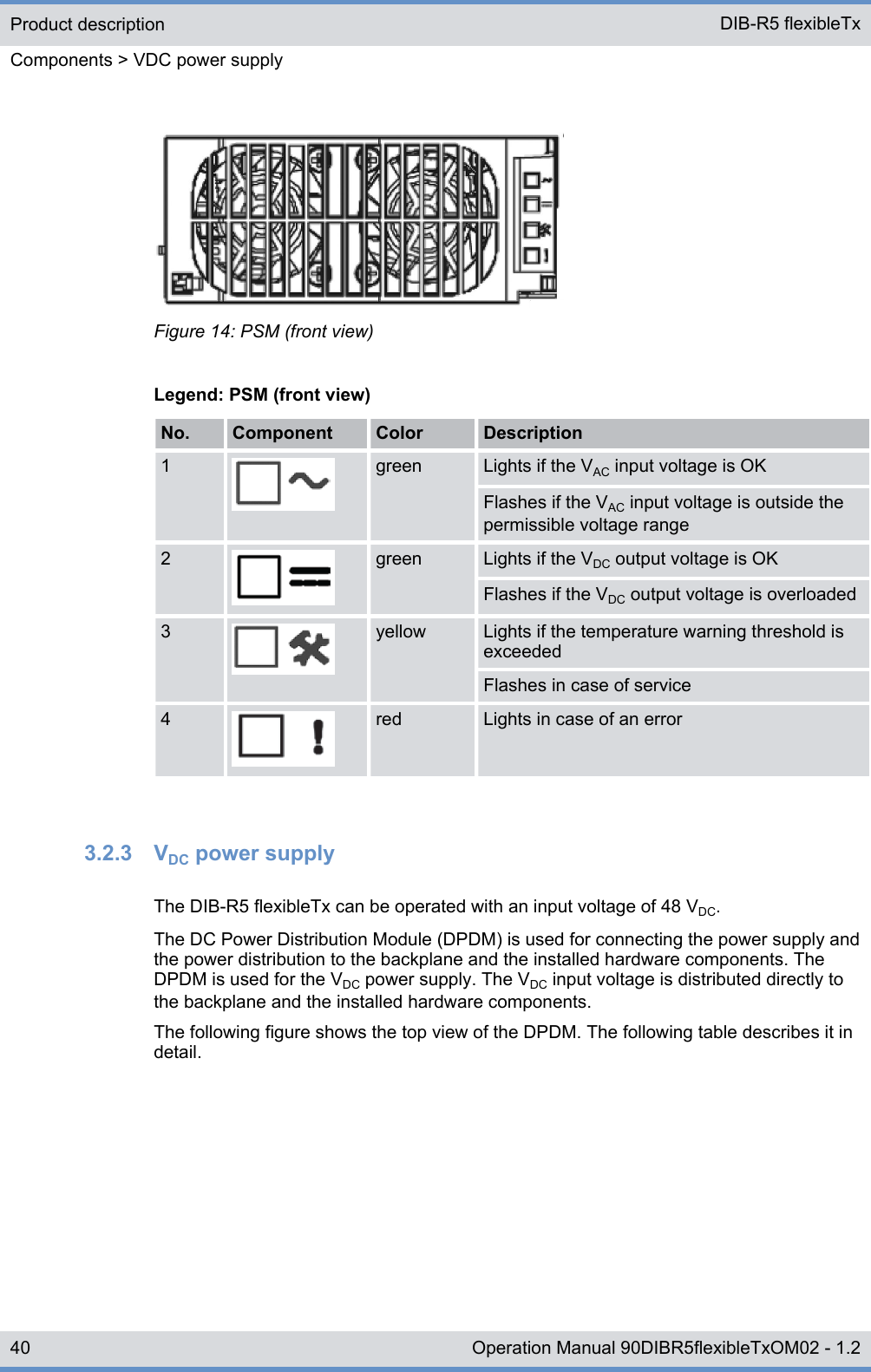 Figure 14: PSM (front view)Legend: PSM (front view)No. Component Color Description1 green Lights if the VAC input voltage is OKFlashes if the VAC input voltage is outside thepermissible voltage range2 green Lights if the VDC output voltage is OKFlashes if the VDC output voltage is overloaded3 yellow Lights if the temperature warning threshold isexceededFlashes in case of service4 red Lights in case of an error3.2.3  VDC power supplyThe DIB-R5 flexibleTx can be operated with an input voltage of 48 VDC.The DC Power Distribution Module (DPDM) is used for connecting the power supply andthe power distribution to the backplane and the installed hardware components. TheDPDM is used for the VDC power supply. The VDC input voltage is distributed directly tothe backplane and the installed hardware components.The following figure shows the top view of the DPDM. The following table describes it indetail.Product descriptionComponents &gt; VDC power supplyDIB-R5 flexibleTx40 Operation Manual 90DIBR5flexibleTxOM02 - 1.2