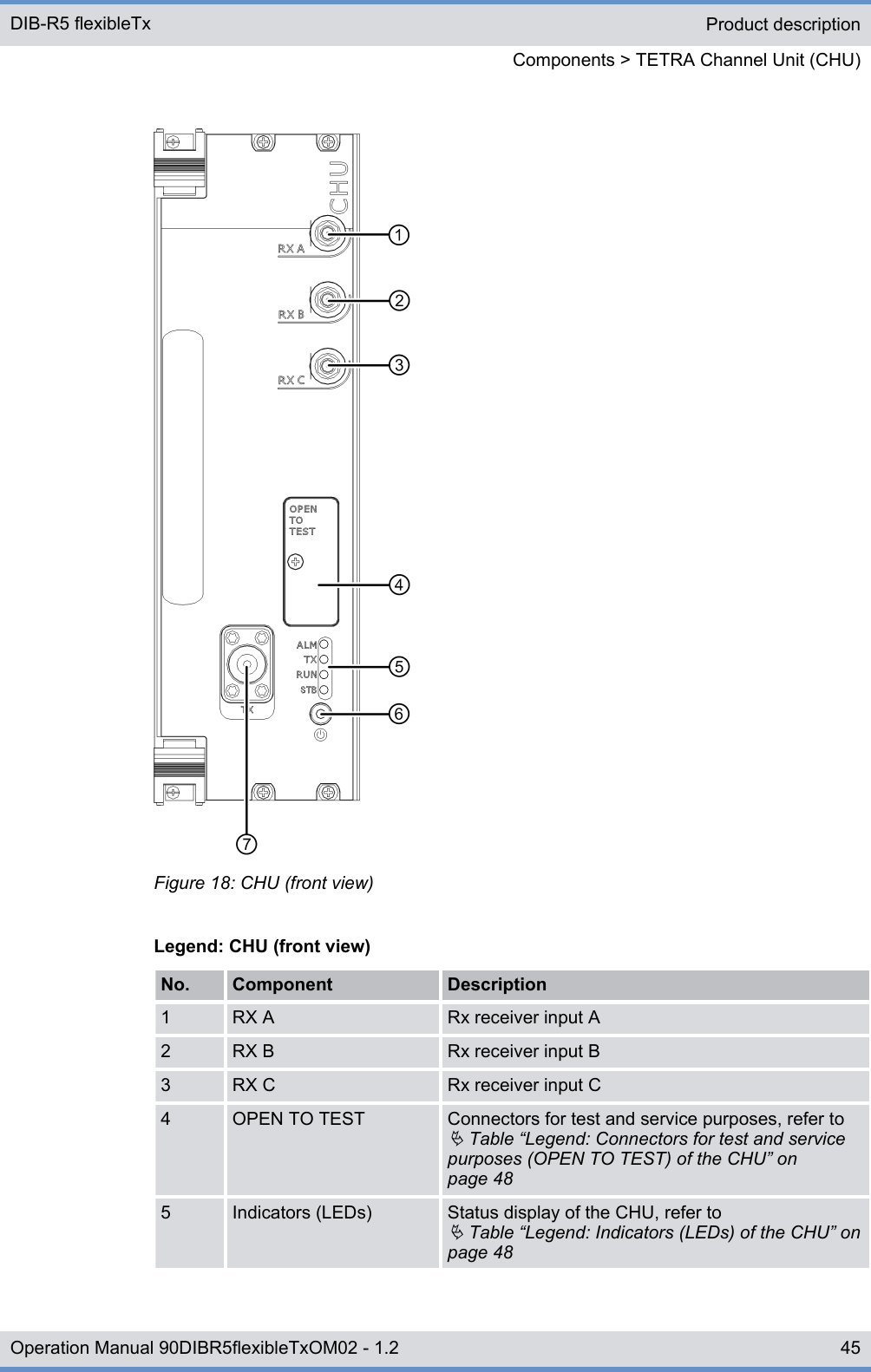 Figure 18: CHU (front view)Legend: CHU (front view)No. Component Description1 RX A Rx receiver input A2 RX B Rx receiver input B3 RX C Rx receiver input C4 OPEN TO TEST Connectors for test and service purposes, refer toÄ Table “Legend: Connectors for test and servicepurposes (OPEN TO TEST) of the CHU” onpage 485 Indicators (LEDs) Status display of the CHU, refer toÄ Table “Legend: Indicators (LEDs) of the CHU” onpage 48Product descriptionComponents &gt; TETRA Channel Unit (CHU)DIB-R5 flexibleTx45Operation Manual 90DIBR5flexibleTxOM02 - 1.2