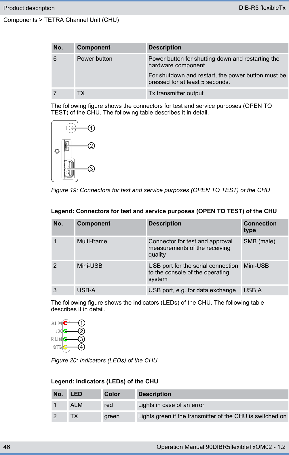 No. Component Description6 Power button Power button for shutting down and restarting thehardware componentFor shutdown and restart, the power button must bepressed for at least 5 seconds.7 TX Tx transmitter outputThe following figure shows the connectors for test and service purposes (OPEN TOTEST) of the CHU. The following table describes it in detail.Figure 19: Connectors for test and service purposes (OPEN TO TEST) of the CHULegend: Connectors for test and service purposes (OPEN TO TEST) of the CHUNo. Component Description Connectiontype1 Multi-frame Connector for test and approvalmeasurements of the receivingqualitySMB (male)2 Mini-USB USB port for the serial connectionto the console of the operatingsystemMini-USB3 USB-A USB port, e.g. for data exchange USB AThe following figure shows the indicators (LEDs) of the CHU. The following tabledescribes it in detail.Figure 20: Indicators (LEDs) of the CHULegend: Indicators (LEDs) of the CHUNo. LED Color Description1 ALM red Lights in case of an error2 TX green Lights green if the transmitter of the CHU is switched onProduct descriptionComponents &gt; TETRA Channel Unit (CHU)DIB-R5 flexibleTx46 Operation Manual 90DIBR5flexibleTxOM02 - 1.2