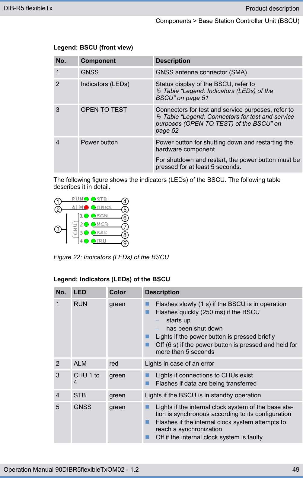 Legend: BSCU (front view)No. Component Description1 GNSS GNSS antenna connector (SMA)2 Indicators (LEDs) Status display of the BSCU, refer toÄ Table “Legend: Indicators (LEDs) of theBSCU” on page 513 OPEN TO TEST Connectors for test and service purposes, refer toÄ Table “Legend: Connectors for test and servicepurposes (OPEN TO TEST) of the BSCU” onpage 524 Power button Power button for shutting down and restarting thehardware componentFor shutdown and restart, the power button must bepressed for at least 5 seconds.The following figure shows the indicators (LEDs) of the BSCU. The following tabledescribes it in detail.Figure 22: Indicators (LEDs) of the BSCULegend: Indicators (LEDs) of the BSCUNo. LED Color Description1 RUN green nFlashes slowly (1 s) if the BSCU is in operationnFlashes quickly (250 ms) if the BSCU–starts up–has been shut downnLights if the power button is pressed brieflynOff (6 s) if the power button is pressed and held formore than 5 seconds2 ALM red Lights in case of an error3 CHU 1 to4green nLights if connections to CHUs existnFlashes if data are being transferred4 STB green Lights if the BSCU is in standby operation5 GNSS green nLights if the internal clock system of the base sta-tion is synchronous according to its configurationnFlashes if the internal clock system attempts toreach a synchronizationnOff if the internal clock system is faultyProduct descriptionComponents &gt; Base Station Controller Unit (BSCU)DIB-R5 flexibleTx49Operation Manual 90DIBR5flexibleTxOM02 - 1.2