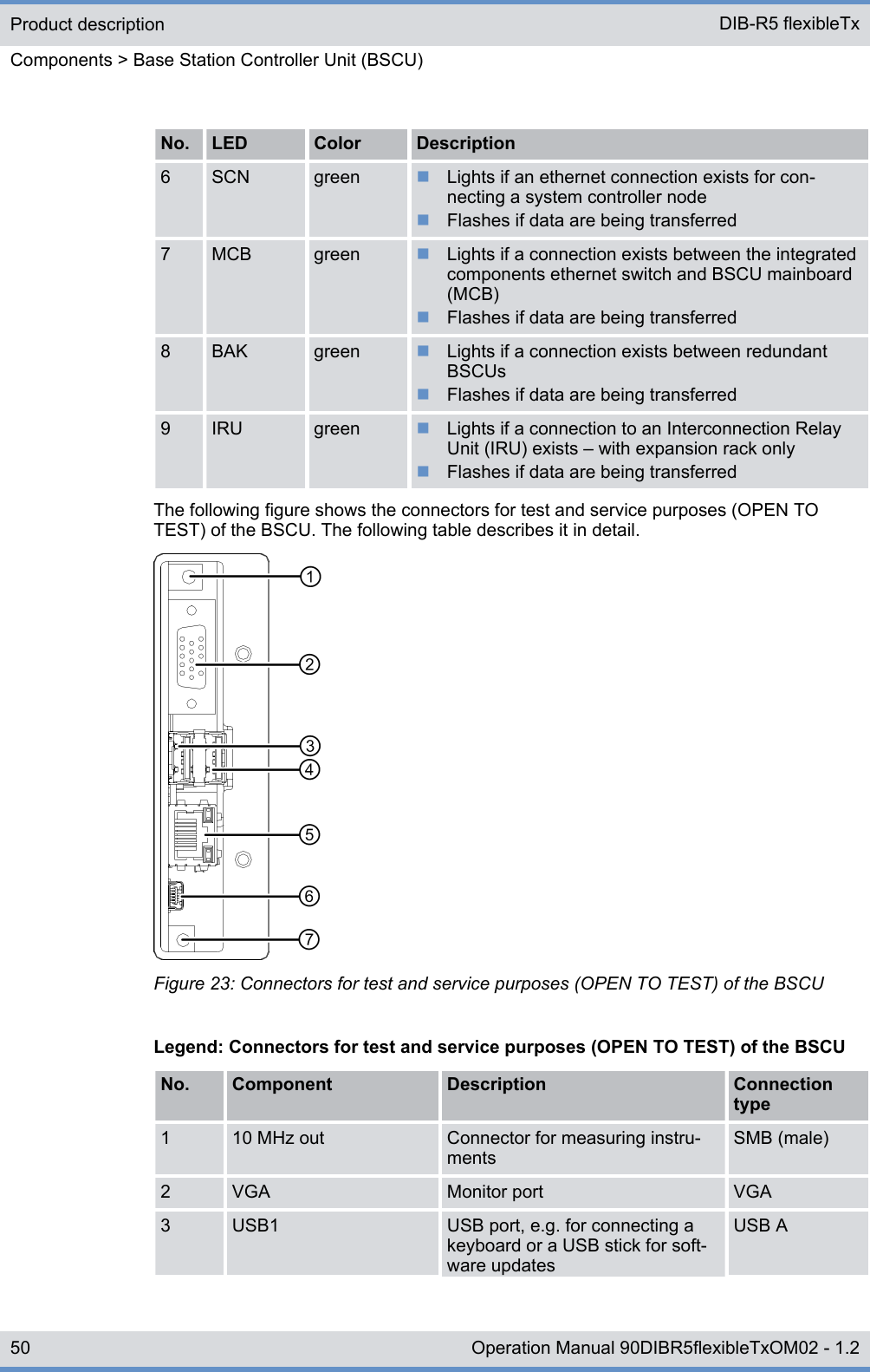 No. LED Color Description6 SCN green nLights if an ethernet connection exists for con-necting a system controller nodenFlashes if data are being transferred7 MCB green nLights if a connection exists between the integratedcomponents ethernet switch and BSCU mainboard(MCB)nFlashes if data are being transferred8 BAK green nLights if a connection exists between redundantBSCUsnFlashes if data are being transferred9 IRU green nLights if a connection to an Interconnection RelayUnit (IRU) exists ‒ with expansion rack onlynFlashes if data are being transferredThe following figure shows the connectors for test and service purposes (OPEN TOTEST) of the BSCU. The following table describes it in detail.Figure 23: Connectors for test and service purposes (OPEN TO TEST) of the BSCULegend: Connectors for test and service purposes (OPEN TO TEST) of the BSCUNo. Component Description Connectiontype1 10 MHz out Connector for measuring instru-mentsSMB (male)2 VGA Monitor port VGA3 USB1 USB port, e.g. for connecting akeyboard or a USB stick for soft-ware updatesUSB AProduct descriptionComponents &gt; Base Station Controller Unit (BSCU)DIB-R5 flexibleTx50 Operation Manual 90DIBR5flexibleTxOM02 - 1.2
