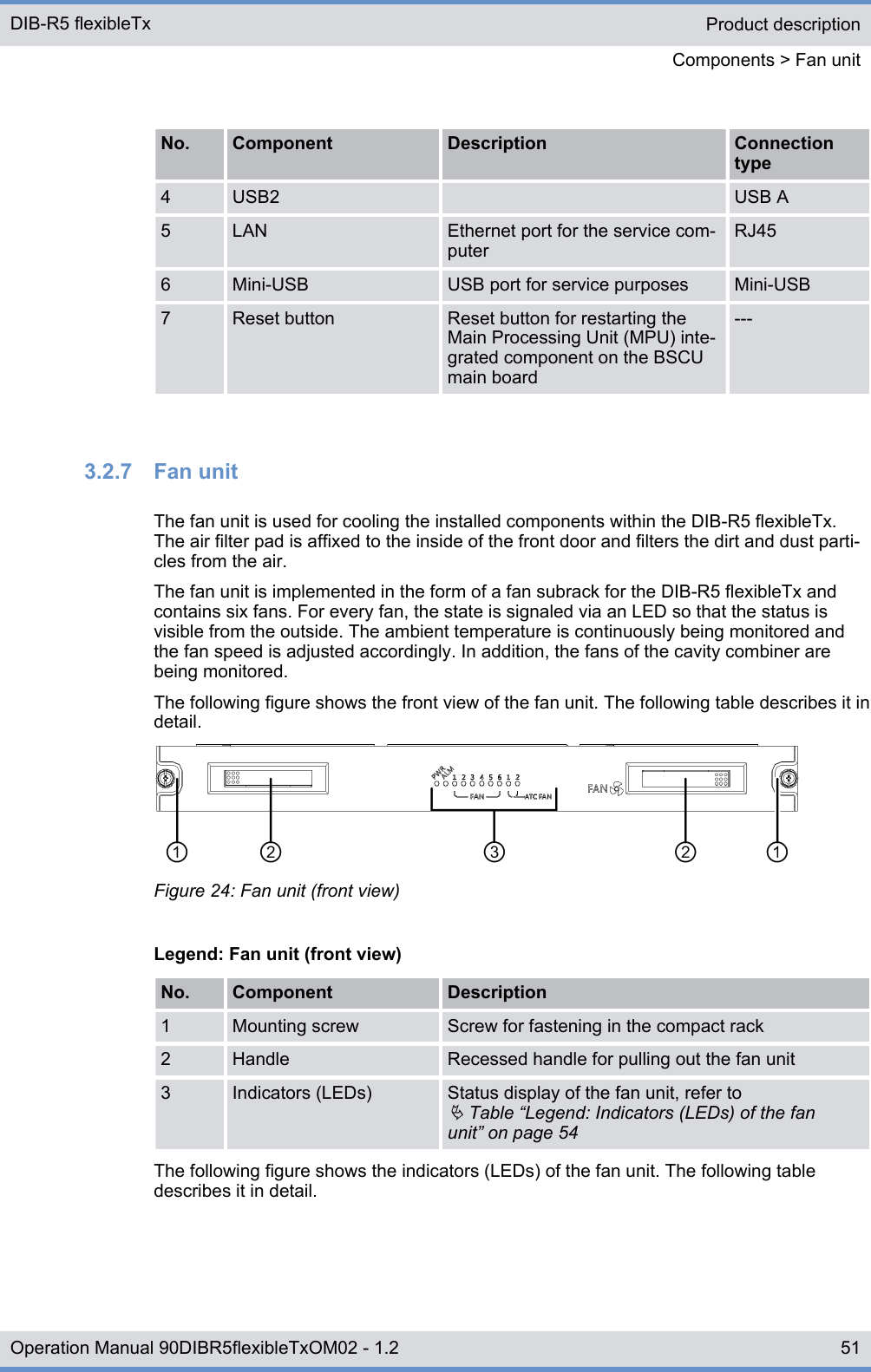 No. Component Description Connectiontype4 USB2 USB A5 LAN Ethernet port for the service com-puterRJ456 Mini-USB USB port for service purposes Mini-USB7 Reset button Reset button for restarting theMain Processing Unit (MPU) inte-grated component on the BSCUmain board---3.2.7  Fan unitThe fan unit is used for cooling the installed components within the DIB-R5 flexibleTx.The air filter pad is affixed to the inside of the front door and filters the dirt and dust parti-cles from the air.The fan unit is implemented in the form of a fan subrack for the DIB-R5 flexibleTx andcontains six fans. For every fan, the state is signaled via an LED so that the status isvisible from the outside. The ambient temperature is continuously being monitored andthe fan speed is adjusted accordingly. In addition, the fans of the cavity combiner arebeing monitored.The following figure shows the front view of the fan unit. The following table describes it indetail.Figure 24: Fan unit (front view)Legend: Fan unit (front view)No. Component Description1 Mounting screw Screw for fastening in the compact rack2 Handle Recessed handle for pulling out the fan unit3 Indicators (LEDs) Status display of the fan unit, refer toÄ Table “Legend: Indicators (LEDs) of the fanunit” on page 54The following figure shows the indicators (LEDs) of the fan unit. The following tabledescribes it in detail.Product descriptionComponents &gt; Fan unitDIB-R5 flexibleTx51Operation Manual 90DIBR5flexibleTxOM02 - 1.2