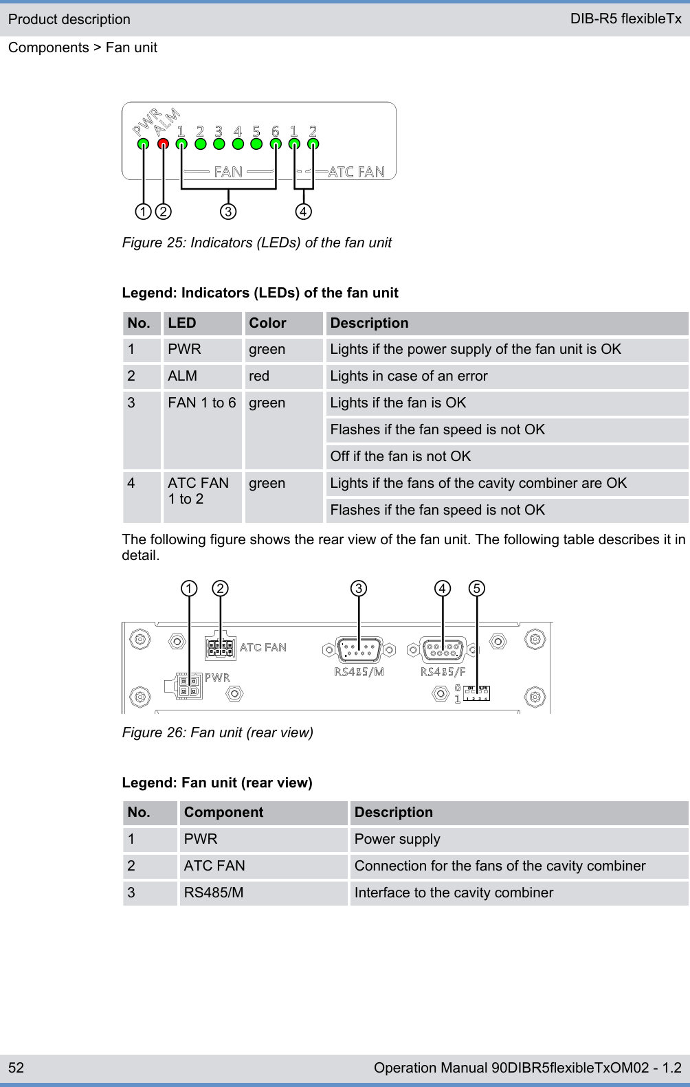 Figure 25: Indicators (LEDs) of the fan unitLegend: Indicators (LEDs) of the fan unitNo. LED Color Description1 PWR green Lights if the power supply of the fan unit is OK2 ALM red Lights in case of an error3 FAN 1 to 6 green Lights if the fan is OKFlashes if the fan speed is not OKOff if the fan is not OK4 ATC FAN1 to 2green Lights if the fans of the cavity combiner are OKFlashes if the fan speed is not OKThe following figure shows the rear view of the fan unit. The following table describes it indetail.Figure 26: Fan unit (rear view)Legend: Fan unit (rear view)No. Component Description1 PWR Power supply2 ATC FAN Connection for the fans of the cavity combiner3 RS485/M Interface to the cavity combinerProduct descriptionComponents &gt; Fan unitDIB-R5 flexibleTx52 Operation Manual 90DIBR5flexibleTxOM02 - 1.2