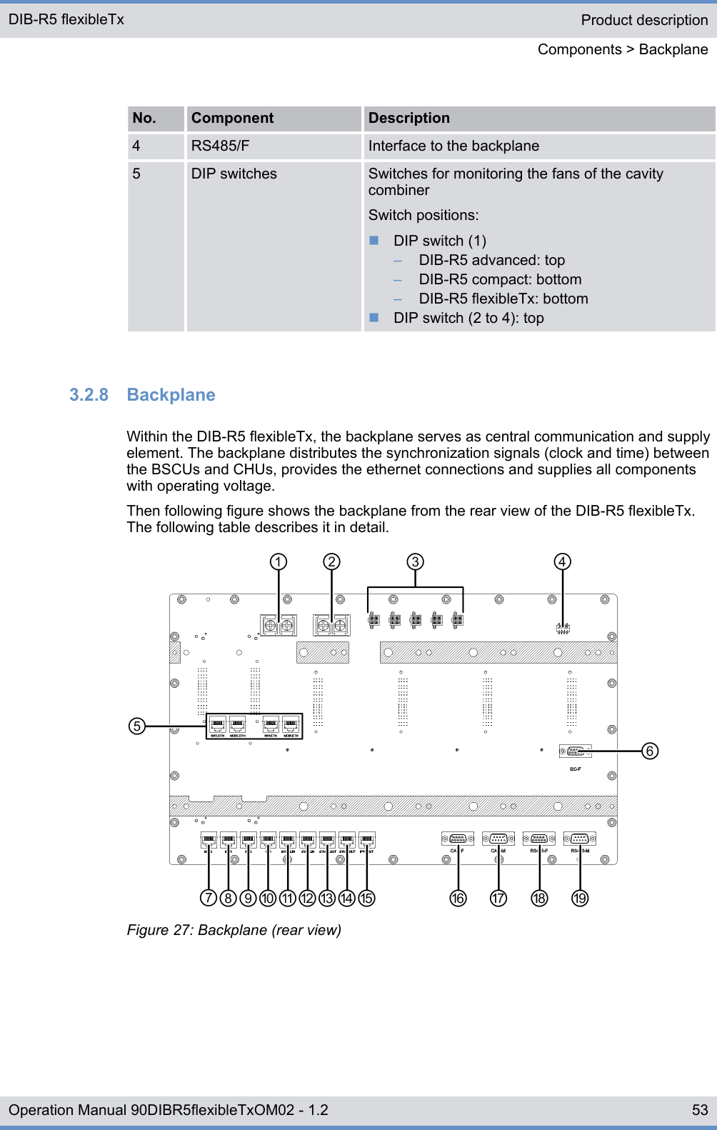 No. Component Description4 RS485/F Interface to the backplane5 DIP switches Switches for monitoring the fans of the cavitycombinerSwitch positions:nDIP switch (1)–DIB-R5 advanced: top–DIB-R5 compact: bottom–DIB-R5 flexibleTx: bottomnDIP switch (2 to 4): top3.2.8  BackplaneWithin the DIB-R5 flexibleTx, the backplane serves as central communication and supplyelement. The backplane distributes the synchronization signals (clock and time) betweenthe BSCUs and CHUs, provides the ethernet connections and supplies all componentswith operating voltage.Then following figure shows the backplane from the rear view of the DIB-R5 flexibleTx.The following table describes it in detail.Figure 27: Backplane (rear view)Product descriptionComponents &gt; BackplaneDIB-R5 flexibleTx53Operation Manual 90DIBR5flexibleTxOM02 - 1.2