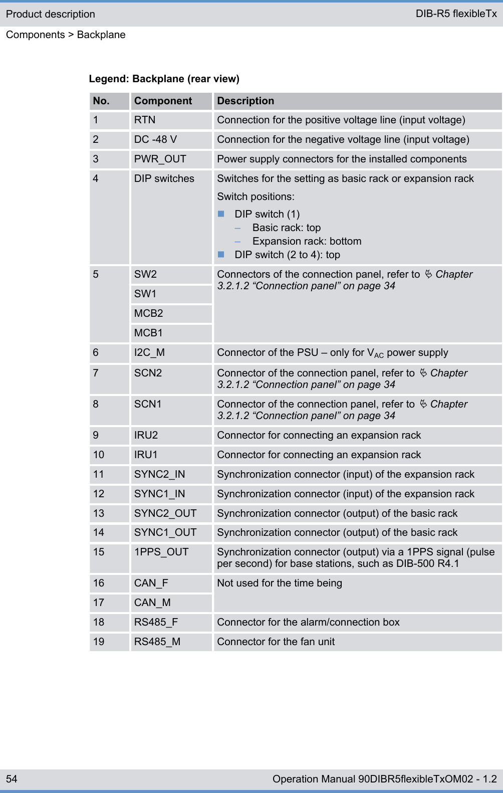 Legend: Backplane (rear view)No. Component Description1 RTN Connection for the positive voltage line (input voltage)2 DC -48 V Connection for the negative voltage line (input voltage)3 PWR_OUT Power supply connectors for the installed components4 DIP switches Switches for the setting as basic rack or expansion rackSwitch positions:nDIP switch (1)–Basic rack: top–Expansion rack: bottomnDIP switch (2 to 4): top5 SW2 Connectors of the connection panel, refer to Ä Chapter3.2.1.2 “Connection panel” on page 34SW1MCB2MCB16 I2C_M Connector of the PSU ‒ only for VAC power supply7 SCN2 Connector of the connection panel, refer to Ä Chapter3.2.1.2 “Connection panel” on page 348 SCN1 Connector of the connection panel, refer to Ä Chapter3.2.1.2 “Connection panel” on page 349 IRU2 Connector for connecting an expansion rack10 IRU1 Connector for connecting an expansion rack11 SYNC2_IN Synchronization connector (input) of the expansion rack12 SYNC1_IN Synchronization connector (input) of the expansion rack13 SYNC2_OUT Synchronization connector (output) of the basic rack14 SYNC1_OUT Synchronization connector (output) of the basic rack15 1PPS_OUT Synchronization connector (output) via a 1PPS signal (pulseper second) for base stations, such as DIB-500 R4.116 CAN_F Not used for the time being17 CAN_M18 RS485_F Connector for the alarm/connection box19 RS485_M Connector for the fan unitProduct descriptionComponents &gt; BackplaneDIB-R5 flexibleTx54 Operation Manual 90DIBR5flexibleTxOM02 - 1.2