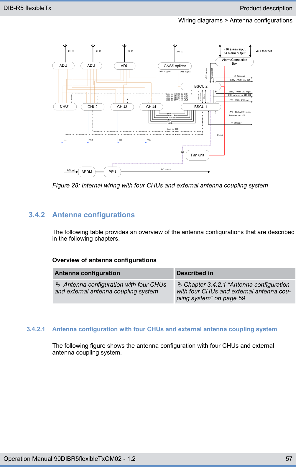 Figure 28: Internal wiring with four CHUs and external antenna coupling system3.4.2  Antenna configurationsThe following table provides an overview of the antenna configurations that are describedin the following chapters.Overview of antenna configurationsAntenna configuration Described inÄ  Antenna configuration with four CHUsand external antenna coupling systemÄ Chapter 3.4.2.1 “Antenna configurationwith four CHUs and external antenna cou-pling system” on page 593.4.2.1  Antenna configuration with four CHUs and external antenna coupling systemThe following figure shows the antenna configuration with four CHUs and externalantenna coupling system.Product descriptionWiring diagrams &gt; Antenna configurationsDIB-R5 flexibleTx57Operation Manual 90DIBR5flexibleTxOM02 - 1.2