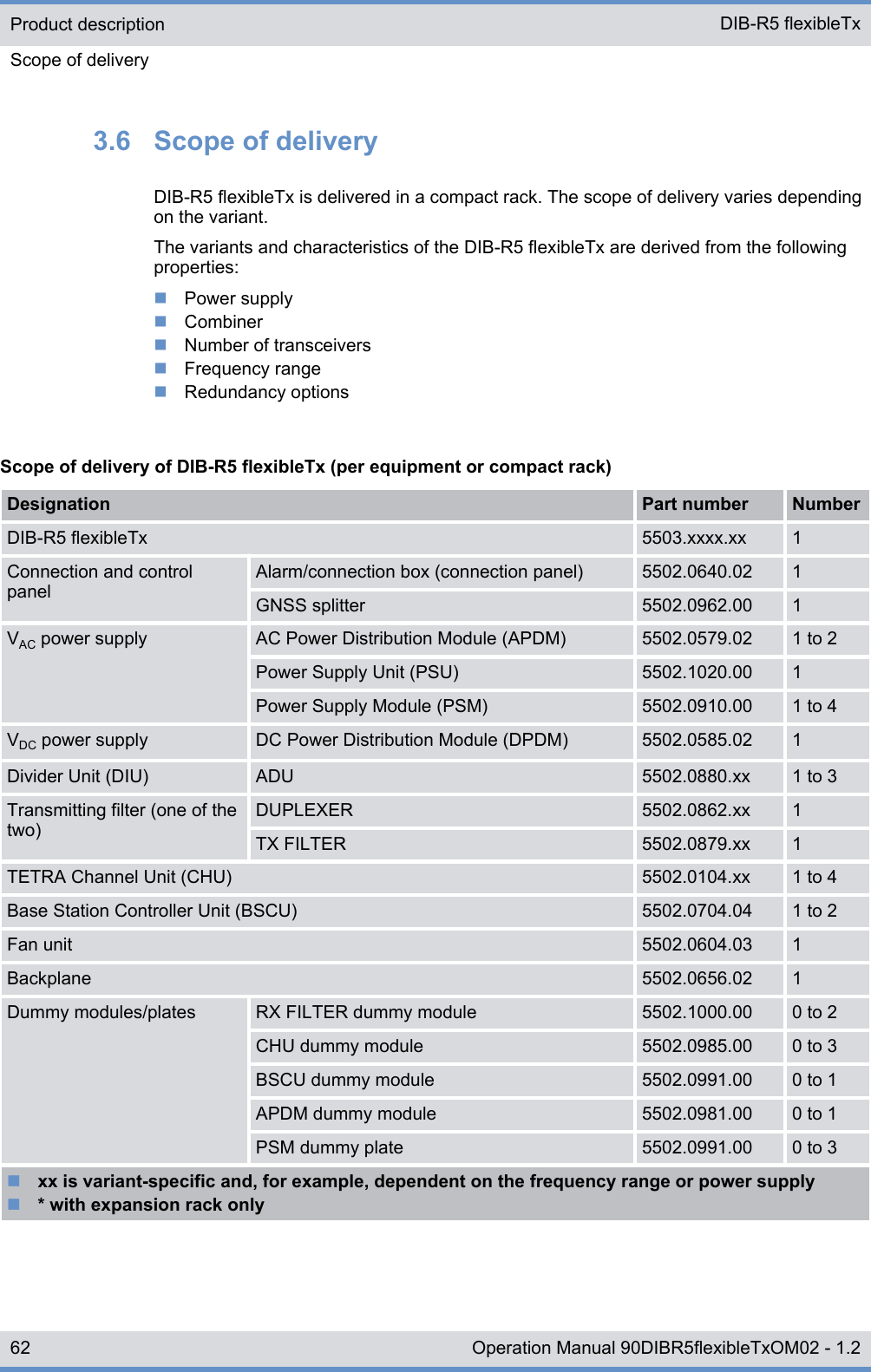 3.6  Scope of deliveryDIB-R5 flexibleTx is delivered in a compact rack. The scope of delivery varies dependingon the variant.The variants and characteristics of the DIB-R5 flexibleTx are derived from the followingproperties:nPower supplynCombinernNumber of transceiversnFrequency rangenRedundancy optionsScope of delivery of DIB-R5 flexibleTx (per equipment or compact rack)Designation Part number NumberDIB-R5 flexibleTx 5503.xxxx.xx 1Connection and controlpanelAlarm/connection box (connection panel) 5502.0640.02 1GNSS splitter 5502.0962.00 1VAC power supply AC Power Distribution Module (APDM) 5502.0579.02 1 to 2Power Supply Unit (PSU) 5502.1020.00 1Power Supply Module (PSM) 5502.0910.00 1 to 4VDC power supply DC Power Distribution Module (DPDM) 5502.0585.02 1Divider Unit (DIU) ADU 5502.0880.xx 1 to 3Transmitting filter (one of thetwo)DUPLEXER 5502.0862.xx 1TX FILTER 5502.0879.xx 1TETRA Channel Unit (CHU) 5502.0104.xx 1 to 4Base Station Controller Unit (BSCU) 5502.0704.04 1 to 2Fan unit 5502.0604.03 1Backplane 5502.0656.02 1Dummy modules/plates RX FILTER dummy module 5502.1000.00 0 to 2CHU dummy module 5502.0985.00 0 to 3BSCU dummy module 5502.0991.00 0 to 1APDM dummy module 5502.0981.00 0 to 1PSM dummy plate 5502.0991.00 0 to 3nxx is variant-specific and, for example, dependent on the frequency range or power supplyn* with expansion rack onlyProduct descriptionScope of delivery DIB-R5 flexibleTx62 Operation Manual 90DIBR5flexibleTxOM02 - 1.2