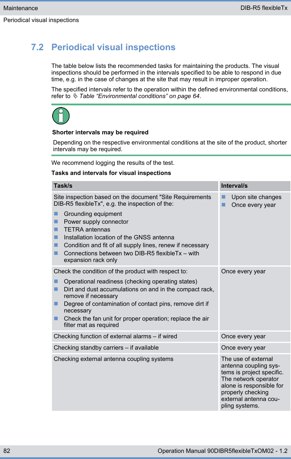 7.2  Periodical visual inspectionsThe table below lists the recommended tasks for maintaining the products. The visualinspections should be performed in the intervals specified to be able to respond in duetime, e.g. in the case of changes at the site that may result in improper operation.The specified intervals refer to the operation within the defined environmental conditions,refer to Ä Table “Environmental conditions” on page 64.Shorter intervals may be requiredDepending on the respective environmental conditions at the site of the product, shorterintervals may be required.We recommend logging the results of the test.Tasks and intervals for visual inspectionsTask/s Interval/sSite inspection based on the document &quot;Site RequirementsDIB-R5 flexibleTx&quot;, e.g. the inspection of the:nGrounding equipmentnPower supply connectornTETRA antennasnInstallation location of the GNSS antennanCondition and fit of all supply lines, renew if necessarynConnections between two DIB-R5 flexibleTx ‒ withexpansion rack onlynUpon site changesnOnce every yearCheck the condition of the product with respect to:nOperational readiness (checking operating states)nDirt and dust accumulations on and in the compact rack,remove if necessarynDegree of contamination of contact pins, remove dirt ifnecessarynCheck the fan unit for proper operation; replace the airfilter mat as requiredOnce every yearChecking function of external alarms – if wired Once every yearChecking standby carriers – if available Once every yearChecking external antenna coupling systems The use of externalantenna coupling sys-tems is project specific.The network operatoralone is responsible forproperly checkingexternal antenna cou-pling systems.MaintenancePeriodical visual inspections DIB-R5 flexibleTx82 Operation Manual 90DIBR5flexibleTxOM02 - 1.2