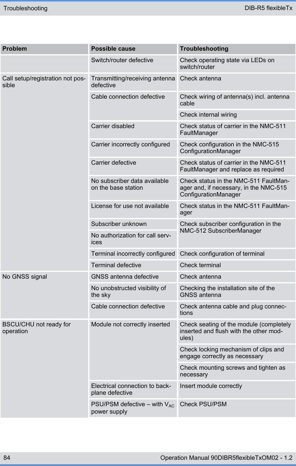Problem Possible cause TroubleshootingSwitch/router defective Check operating state via LEDs onswitch/routerCall setup/registration not pos-sibleTransmitting/receiving antennadefectiveCheck antennaCable connection defective Check wiring of antenna(s) incl. antennacableCheck internal wiringCarrier disabled Check status of carrier in the NMC-511FaultManagerCarrier incorrectly configured Check configuration in the NMC-515ConfigurationManagerCarrier defective Check status of carrier in the NMC-511FaultManager and replace as requiredNo subscriber data availableon the base stationCheck status in the NMC-511 FaultMan-ager and, if necessary, in the NMC-515ConfigurationManagerLicense for use not available Check status in the NMC-511 FaultMan-agerSubscriber unknown Check subscriber configuration in theNMC-512 SubscriberManagerNo authorization for call serv-icesTerminal incorrectly configured Check configuration of terminalTerminal defective Check terminalNo GNSS signal GNSS antenna defective Check antennaNo unobstructed visibility ofthe skyChecking the installation site of theGNSS antennaCable connection defective Check antenna cable and plug connec-tionsBSCU/CHU not ready foroperationModule not correctly inserted Check seating of the module (completelyinserted and flush with the other mod-ules)Check locking mechanism of clips andengage correctly as necessaryCheck mounting screws and tighten asnecessaryElectrical connection to back-plane defectiveInsert module correctlyPSU/PSM defective ‒ with VACpower supplyCheck PSU/PSMTroubleshooting DIB-R5 flexibleTx84 Operation Manual 90DIBR5flexibleTxOM02 - 1.2