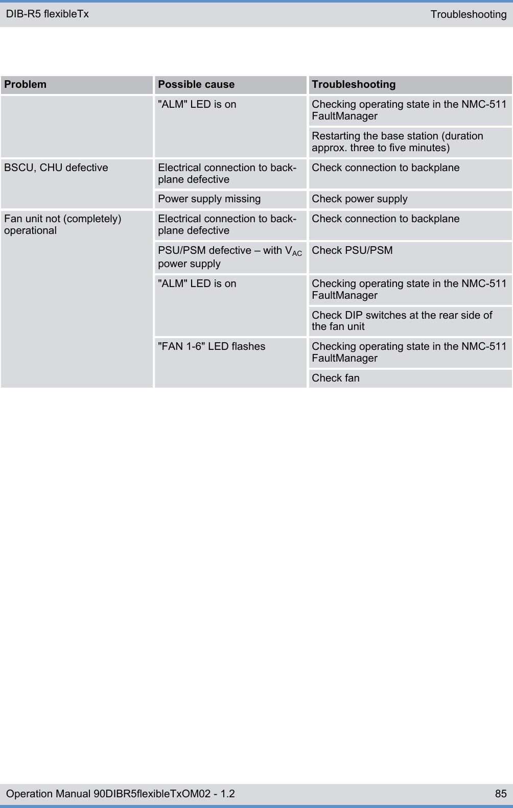 Problem Possible cause Troubleshooting&quot;ALM&quot; LED is on Checking operating state in the NMC-511FaultManagerRestarting the base station (durationapprox. three to five minutes)BSCU, CHU defective Electrical connection to back-plane defectiveCheck connection to backplanePower supply missing Check power supplyFan unit not (completely)operationalElectrical connection to back-plane defectiveCheck connection to backplanePSU/PSM defective ‒ with VACpower supplyCheck PSU/PSM&quot;ALM&quot; LED is on Checking operating state in the NMC-511FaultManagerCheck DIP switches at the rear side ofthe fan unit&quot;FAN 1-6&quot; LED flashes Checking operating state in the NMC-511FaultManagerCheck fanTroubleshooting DIB-R5 flexibleTx85Operation Manual 90DIBR5flexibleTxOM02 - 1.2