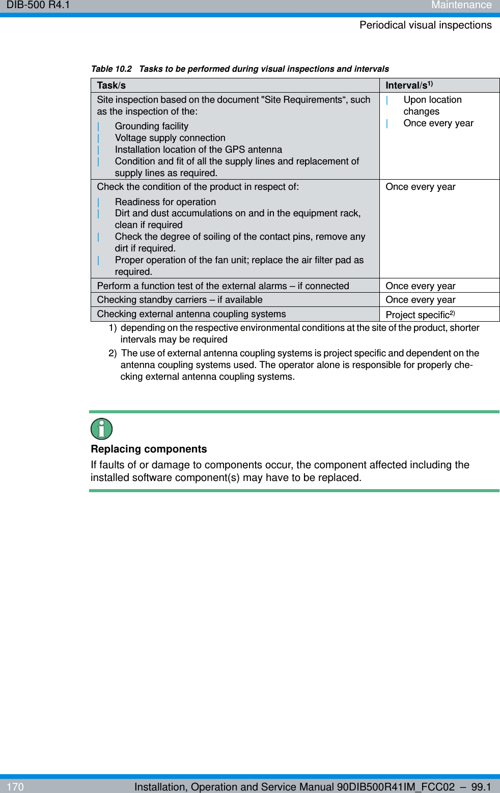 DIB-500 R4.1 MaintenancePeriodical visual inspections170 Installation, Operation and Service Manual 90DIB500R41IM_FCC02 – 99.1Replacing componentsIf faults of or damage to components occur, the component affected including the installed software component(s) may have to be replaced.Table 10.2  Tasks to be performed during visual inspections and intervalsTask/s Interval/s1) 1)  depending on the respective environmental conditions at the site of the product, shorter intervals may be requiredSite inspection based on the document &quot;Site Requirements“, such as the inspection of the:|Grounding facility|Voltage supply connection|Installation location of the GPS antenna|Condition and fit of all the supply lines and replacement of supply lines as required.|Upon location changes|Once every yearCheck the condition of the product in respect of:|Readiness for operation|Dirt and dust accumulations on and in the equipment rack, clean if required|Check the degree of soiling of the contact pins, remove any dirt if required.|Proper operation of the fan unit; replace the air filter pad as required.Once every yearPerform a function test of the external alarms – if connected Once every yearChecking standby carriers – if available Once every yearChecking external antenna coupling systems Project specific2) 2)  The use of external antenna coupling systems is project specific and dependent on the antenna coupling systems used. The operator alone is responsible for properly che-cking external antenna coupling systems.