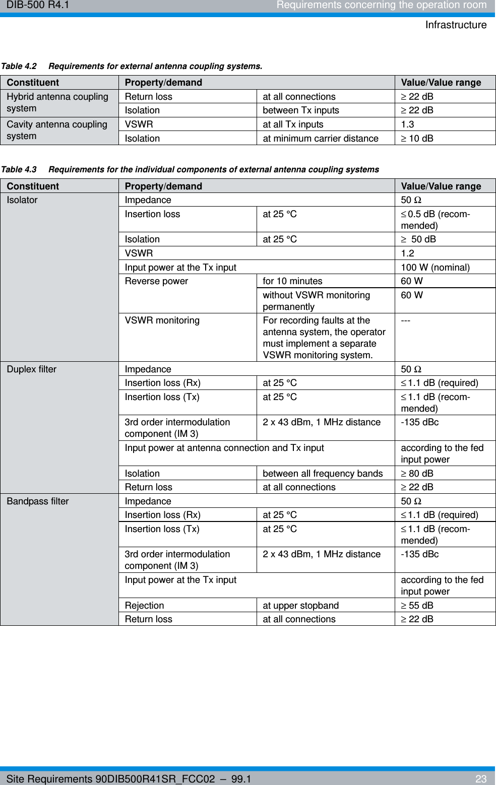 Site Requirements 90DIB500R41SR_FCC02 – 99.1  23DIB-500 R4.1 Requirements concerning the operation roomInfrastructureHybrid antenna coupling systemReturn loss at all connections ≥ 22 dBIsolation between Tx inputs ≥ 22 dBCavity antenna coupling systemVSWR at all Tx inputs 1.3Isolation at minimum carrier distance ≥ 10 dBTable 4.2  Requirements for external antenna coupling systems.Constituent Property/demand Value/Value rangeTable 4.3  Requirements for the individual components of external antenna coupling systemsConstituent Property/demand Value/Value rangeIsolator Impedance 50 ΩInsertion loss at 25 °C ≤0.5 dB (recom-mended)Isolation at 25 °C ≥50 dBVSWR 1.2Input power at the Tx input 100 W (nominal)Reverse power for 10 minutes 60 Wwithout VSWR monitoring permanently60 WVSWR monitoring For recording faults at the antenna system, the operator must implement a separate VSWR monitoring system.---Duplex filter Impedance 50 ΩInsertion loss (Rx) at 25 °C ≤1.1 dB (required)Insertion loss (Tx) at 25 °C ≤1.1 dB (recom-mended)3rd order intermodulation component (IM 3) 2 x 43 dBm, 1 MHz distance -135 dBcInput power at antenna connection and Tx input according to the fed input power Isolation between all frequency bands ≥ 80 dBReturn loss at all connections ≥ 22 dBBandpass filter Impedance 50 ΩInsertion loss (Rx) at 25 °C ≤1.1 dB (required)Insertion loss (Tx) at 25 °C ≤1.1 dB (recom-mended)3rd order intermodulation component (IM 3) 2 x 43 dBm, 1 MHz distance -135 dBcInput power at the Tx input according to the fed input power Rejection at upper stopband ≥ 55 dBReturn loss at all connections ≥ 22 dB