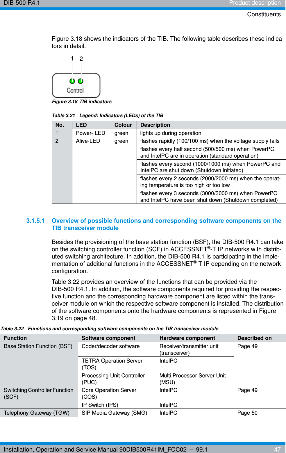 Installation, Operation and Service Manual 90DIB500R41IM_FCC02 – 99.1  47DIB-500 R4.1 Product descriptionConstituentsFigure 3.18 shows the indicators of the TIB. The following table describes these indica-tors in detail.Figure 3.18 TIB indicators3.1.5.1 Overview of possible functions and corresponding software components on the TIB transceiver moduleBesides the provisioning of the base station function (BSF), the DIB-500 R4.1 can take on the switching controller function (SCF) in ACCESSNET®-T IP networks with distrib-uted switching architecture. In addition, the DIB-500 R4.1 is participating in the imple-mentation of additional functions in the ACCESSNET®-T IP depending on the network configuration.Table 3.22 provides an overview of the functions that can be provided via the DIB-500 R4.1. In addition, the software components required for providing the respec-tive function and the corresponding hardware component are listed within the trans-ceiver module on which the respective software component is installed. The distribution of the software components onto the hardware components is represented in Figure 3.19 on page 48.Table 3.21  Legend: Indicators (LEDs) of the TIBNo. LED Colour Description1 Power- LED green lights up during operation 2 Alive-LED green flashes rapidly (100/100 ms) when the voltage supply failsflashes every half second (500/500 ms) when PowerPC and IntelPC are in operation (standard operation)flashes every second (1000/1000 ms) when PowerPC and IntelPC are shut down (Shutdown initiated)flashes every 2 seconds (2000/2000 ms) when the operat-ing temperature is too high or too lowflashes every 3 seconds (3000/3000 ms) when PowerPC and IntelPC have been shut down (Shutdown completed)21Table 3.22  Functions and corresponding software components on the TIB transceiver moduleFunction Software component Hardware component Described onBase Station Function (BSF) Coder/decoder software Receiver/transmitter unit (transceiver)Page 49TETRA Operation Server (TOS)IntelPCProcessing Unit Controller (PUC)Multi Processor Server Unit (MSU)Switching Controller Function (SCF)Core Operation Server (COS)IntelPC Page 49IP Switch (IPS) IntelPCTelephony Gateway (TGW) SIP Media Gateway (SMG) IntelPC Page 50