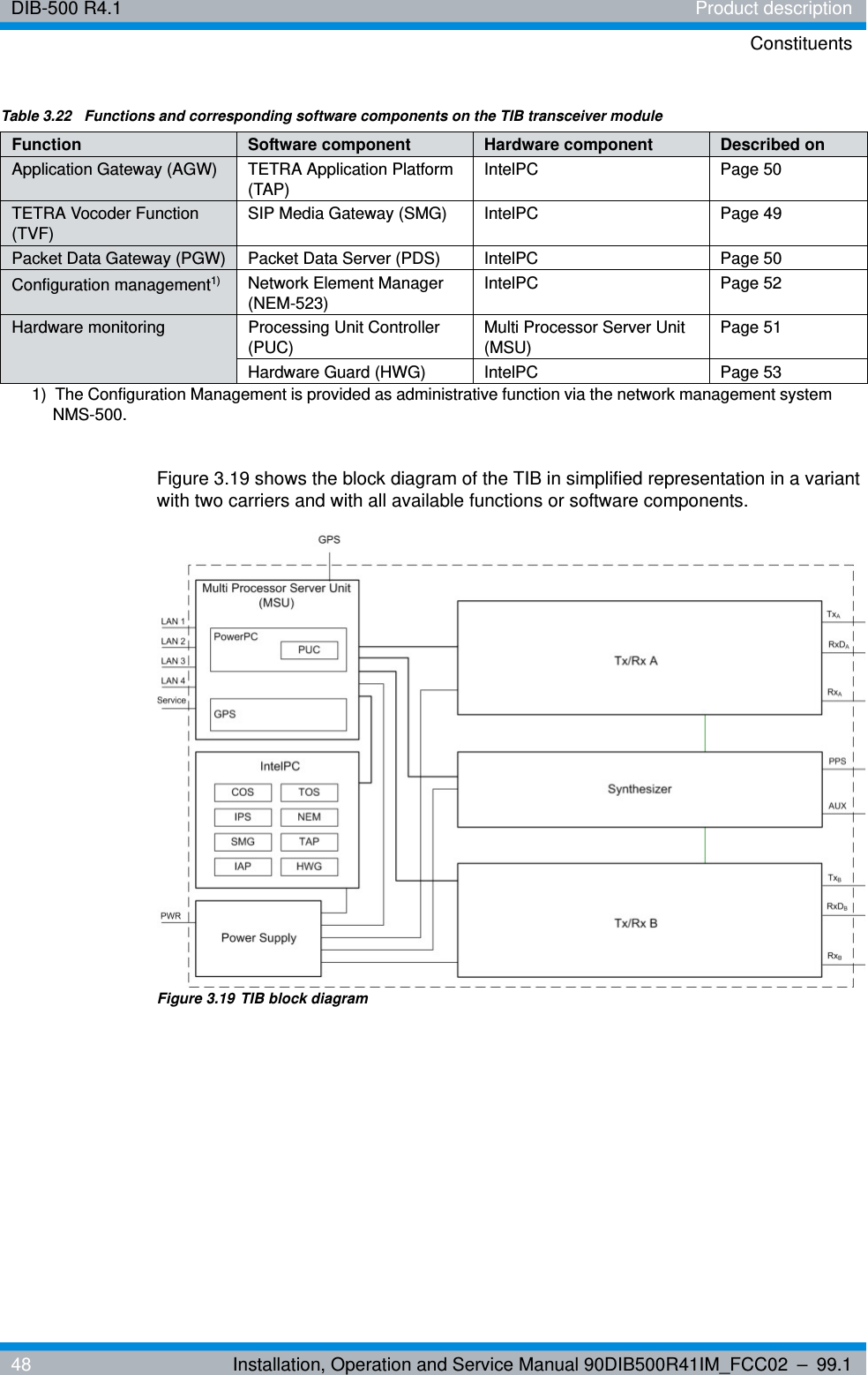 DIB-500 R4.1 Product descriptionConstituents48 Installation, Operation and Service Manual 90DIB500R41IM_FCC02 – 99.1Figure 3.19 shows the block diagram of the TIB in simplified representation in a variant with two carriers and with all available functions or software components.Figure 3.19 TIB block diagramApplication Gateway (AGW) TETRA Application Platform (TAP)IntelPC Page 50TETRA Vocoder Function (TVF)SIP Media Gateway (SMG) IntelPC Page 49Packet Data Gateway (PGW) Packet Data Server (PDS) IntelPC Page 50Configuration management1)  Network Element Manager (NEM-523)IntelPC Page 52Hardware monitoring Processing Unit Controller (PUC)Multi Processor Server Unit (MSU)Page 51Hardware Guard (HWG) IntelPC Page 531)  The Configuration Management is provided as administrative function via the network management system NMS-500.Table 3.22  Functions and corresponding software components on the TIB transceiver moduleFunction Software component Hardware component Described on