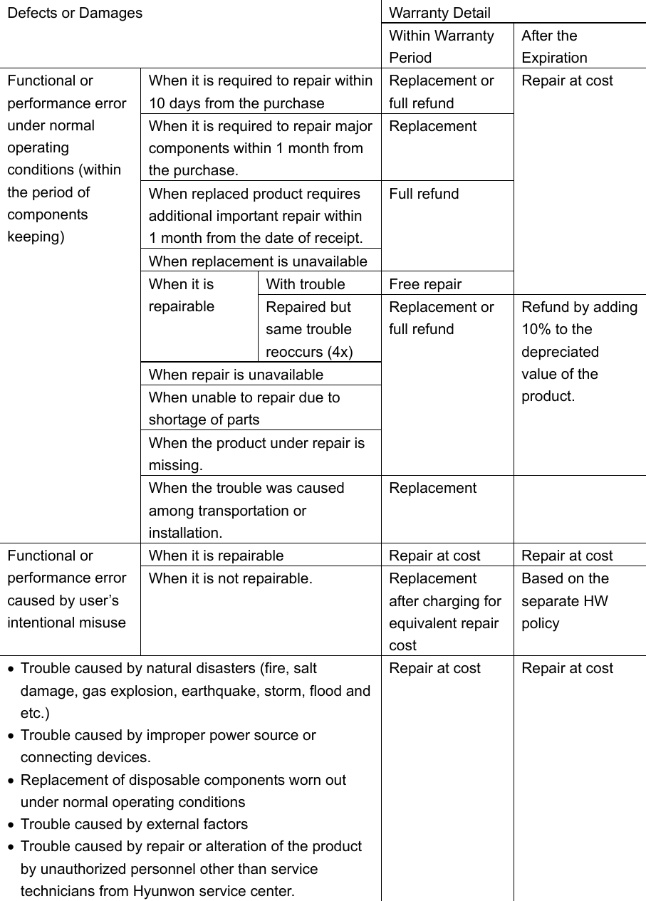  Warranty Detail Defects or Damages Within Warranty Period After the Expiration When it is required to repair within 10 days from the purchase Replacement or full refund   When it is required to repair major components within 1 month from the purchase.   Replacement  When replaced product requires additional important repair within 1 month from the date of receipt. When replacement is unavailableFull refund   With trouble  Free repair Repair at cost When it is repairable  Repaired but same trouble reoccurs (4x) When repair is unavailable   When unable to repair due to shortage of parts When the product under repair is missing.  Replacement or full refund   Refund by adding 10% to the depreciated value of the product.  Functional or performance error under normal operating conditions (within the period of components keeping) When the trouble was caused among transportation or installation.  Replacement    When it is repairable  Repair at cost  Repair at cost Functional or performance error caused by user’s intentional misuse When it is not repairable.  Replacement after charging for equivalent repair cost Based on the separate HW policy •  Trouble caused by natural disasters (fire, salt damage, gas explosion, earthquake, storm, flood and etc.) •  Trouble caused by improper power source or connecting devices. •  Replacement of disposable components worn out under normal operating conditions •  Trouble caused by external factors •  Trouble caused by repair or alteration of the product by unauthorized personnel other than service technicians from Hyunwon service center. Repair at cost  Repair at cost 