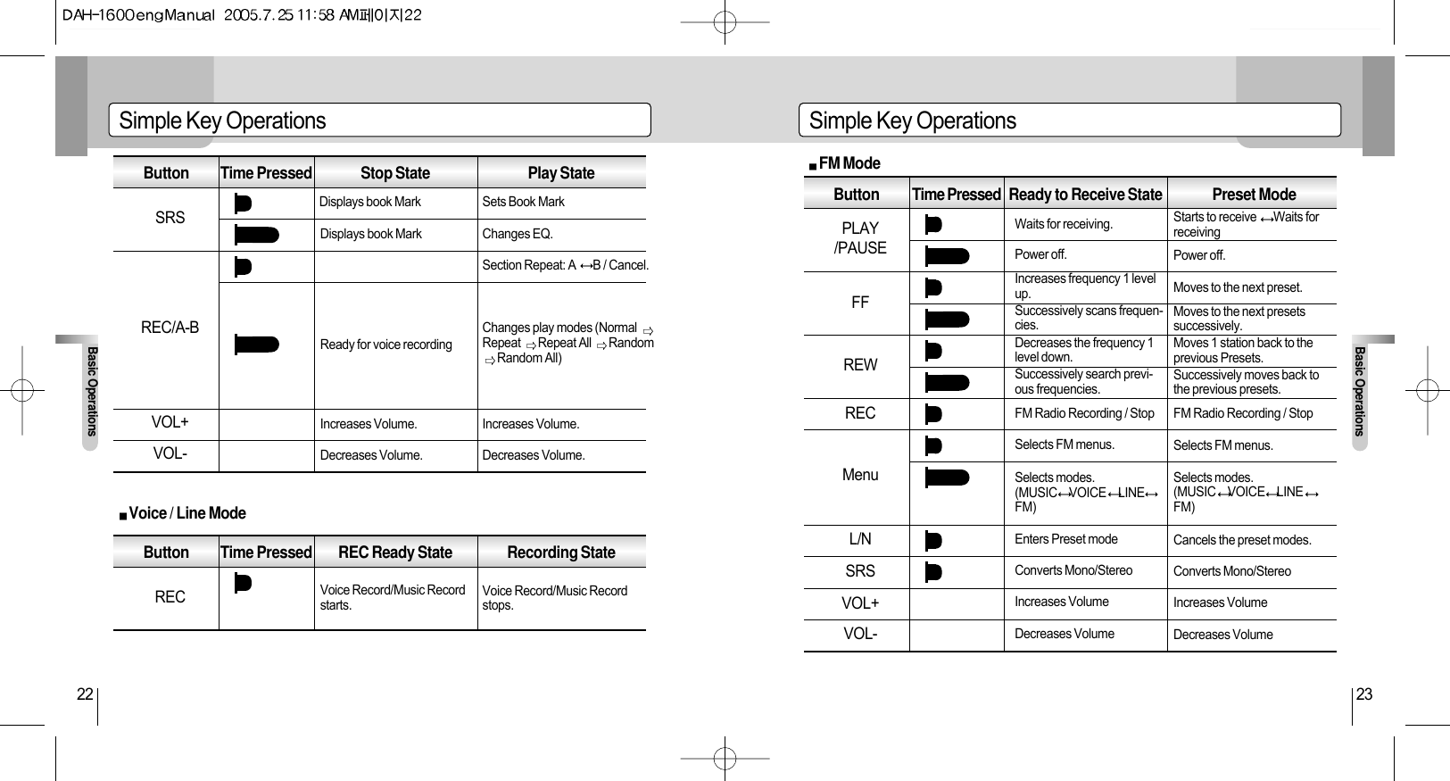 Button Time Pressed REC Ready State Recording StateSimple Key OperationsBasic Operations23FM ModeSimple Key OperationsBasic Operations22Voice / Line ModeButton Time Pressed Stop State Play StateSRSVOL+VOL-RECREC/A-BButton Time Pressed Ready to Receive State Preset ModePLAY/PAUSEFFREWRECMenuSRSVOL+VOL-L/NWaits for receiving. Starts to receive  Waits forreceivingPower off.Moves to the next preset.Moves to the next presetssuccessively.Moves 1 station back to theprevious Presets.Successively moves back tothe previous presets.FM Radio Recording / StopSelects FM menus.Cancels the preset modes.Converts Mono/StereoIncreases VolumeDecreases VolumeSelects modes.(MUSIC VOICE LINEFM)Power off.Increases frequency 1 levelup.Successively scans frequen-cies.Decreases the frequency 1level down.Successively search previ-ous frequencies.FM Radio Recording / StopSelects FM menus.Enters Preset modeConverts Mono/StereoIncreases VolumeDecreases VolumeSelects modes.(MUSIC VOICE LINEFM)Displays book MarkDisplays book MarkSets Book MarkChanges EQ.Increases Volume.Decreases Volume.Voice Record/Music Recordstops.Section Repeat: A  B / Cancel.Changes play modes (Normal Repeat  Repeat All  RandomRandom All)Increases Volume.Voice Record/Music Recordstarts.Decreases Volume.Ready for voice recording