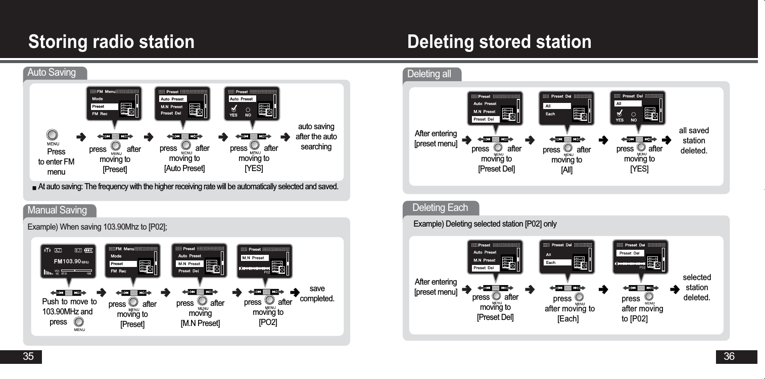 36Deleting stored stationStoring radio station35Auto Savingpress         aftermoving to [YES]Pressto enter FMmenuAt auto saving: The frequency with the higher receiving rate will be automatically selected and saved.auto savingafter the autosearchingManual Saving Example) When saving 103.90Mhz to [P02];Push to move to103.90MHz andpresspress         aftermoving[M.N Preset]press         aftermoving to[Preset]savecompleted.Deleting allpress          aftermoving to[Preset Del]After entering[preset menu]  press        aftermoving to[YES]press         aftermoving to [All]all savedstationdeleted.press        aftermoving to[Preset Del] After entering[preset menu] pressafter moving to[Each]pressafter movingto [P02]selectedstationdeleted.Example) Deleting selected station [P02] only press           aftermoving to[Preset]press          aftermoving to [Auto Preset]press         aftermoving to[PO2]Deleting Each