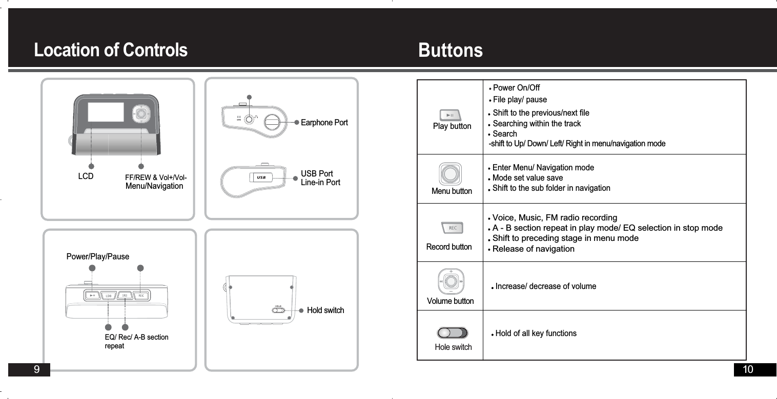 LCD FF/REW &amp; Vol+/Vol-Hold switchPower/Play/PauseEQ/ Rec/ A-B sectionrepeatUSB PortLine-in PortMenu/NavigationEarphone Port10ButtonsLocation of Controls9Hole switchPower On/OffFile play/ pause Increase/ decrease of volumeHold of all key functionsShift to the previous/next fileSearching within the track Search-shift to Up/ Down/ Left/ Right in menu/navigation modeEnter Menu/ Navigation modeMode set value saveShift to the sub folder in navigationVoice, Music, FM radio recordingA - B section repeat in play mode/ EQ selection in stop modeShift to preceding stage in menu modeRelease of navigationPlay button Menu buttonRecord buttonVolume button